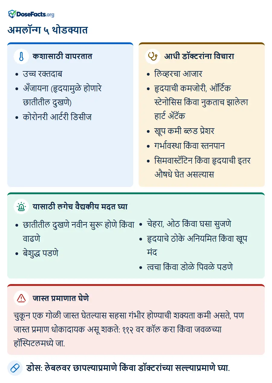 अमलॉन्ग ५ थोडक्यात. कशासाठी वापरतात: उच्च रक्तदाब, अँजायना (हृदयामुळे होणारे छातीतील दुखणे), कोरोनरी आर्टरी डिसीज. आधी डॉक्टरांना विचारा: लिव्हरचा आजार, हृदयाची कमजोरी, ऑर्टिक स्टेनोसिस किंवा नुकताच झालेला हार्ट ॲटॅक, खूप कमी ब्लड प्रेशर, गर्भावस्था किंवा स्तनपान, सिमवास्टॅटिन किंवा हृदयाची इतर औषधे घेत असल्यास. यासाठी लगेच वैद्यकीय मदत घ्या: छातीतील दुखणे नवीन सुरू होणे किंवा वाढणे, बेशुद्ध पडणे, चेहरा, ओठ किंवा घसा सुजणे, हृदयाचे ठोके अनियमित किंवा खूप मंद, त्वचा किंवा डोळे पिवळे पडणे. जास्त प्रमाणात घेणे: चुकून एक गोळी जास्त घेतल्यास सहसा गंभीर होण्याची शक्यता कमी असते, पण जास्त प्रमाण धोकादायक असू शकते: ११२ वर कॉल करा किंवा जवळच्या हॉस्पिटलमध्ये जा. डोस: लेबलवर छापल्याप्रमाणे किंवा डॉक्टरांच्या सल्ल्याप्रमाणे घ्या.