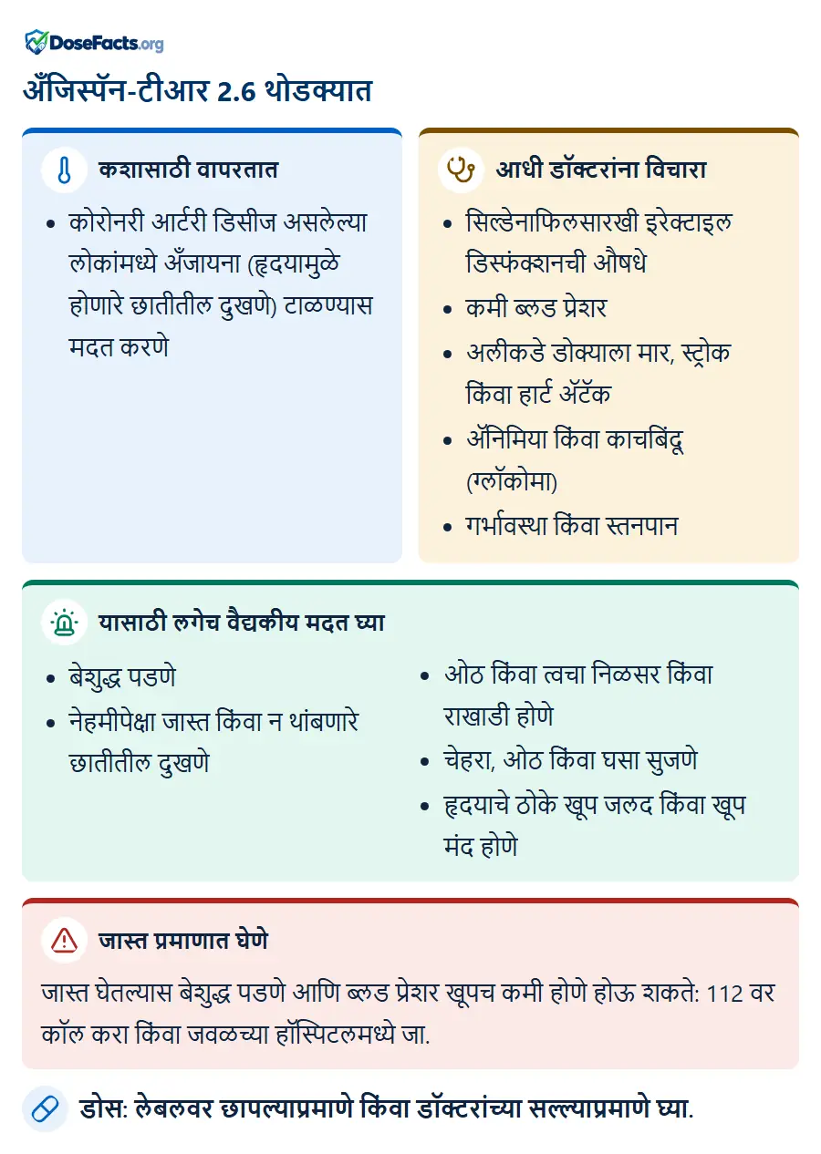 अँजिस्पॅन-टीआर 2.6 थोडक्यात. कशासाठी वापरतात: कोरोनरी आर्टरी डिसीज असलेल्या लोकांमध्ये अँजायना (हृदयामुळे होणारे छातीतील दुखणे) टाळण्यास मदत करणे. आधी डॉक्टरांना विचारा: सिल्डेनाफिलसारखी इरेक्टाइल डिस्फंक्शनची औषधे, कमी ब्लड प्रेशर, अलीकडे डोक्याला मार, स्ट्रोक किंवा हार्ट ॲटॅक, ॲनिमिया किंवा काचबिंदू (ग्लॉकोमा), गर्भावस्था किंवा स्तनपान. यासाठी लगेच वैद्यकीय मदत घ्या: बेशुद्ध पडणे, नेहमीपेक्षा जास्त किंवा न थांबणारे छातीतील दुखणे, ओठ किंवा त्वचा निळसर किंवा राखाडी होणे, चेहरा, ओठ किंवा घसा सुजणे, हृदयाचे ठोके खूप जलद किंवा खूप मंद होणे. जास्त प्रमाणात घेणे: जास्त घेतल्यास बेशुद्ध पडणे आणि ब्लड प्रेशर खूपच कमी होणे होऊ शकते: 112 वर कॉल करा किंवा जवळच्या हॉस्पिटलमध्ये जा. डोस: लेबलवर छापल्याप्रमाणे किंवा डॉक्टरांच्या सल्ल्याप्रमाणे घ्या.