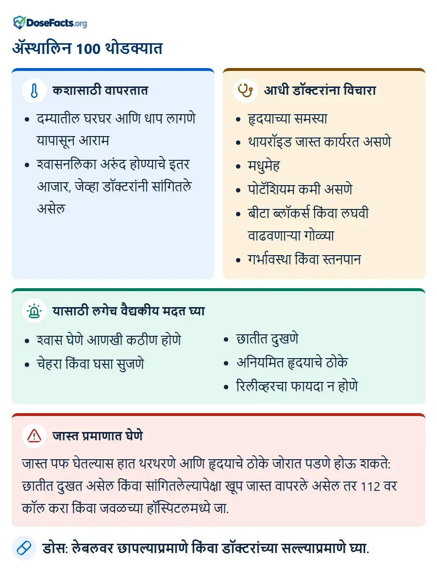 ॲस्थालिन 100 थोडक्यात. कशासाठी वापरतात: दम्यातील घरघर आणि धाप लागणे यापासून आराम, श्वासनलिका अरुंद होण्याचे इतर आजार, जेव्हा डॉक्टरांनी सांगितले असेल. आधी डॉक्टरांना विचारा: हृदयाच्या समस्या, थायरॉइड जास्त कार्यरत असणे, मधुमेह, पोटॅशियम कमी असणे, बीटा ब्लॉकर्स किंवा लघवी वाढवणाऱ्या गोळ्या, गर्भावस्था किंवा स्तनपान. यासाठी लगेच वैद्यकीय मदत घ्या: श्वास घेणे आणखी कठीण होणे, चेहरा किंवा घसा सुजणे, छातीत दुखणे, अनियमित हृदयाचे ठोके, रिलीव्हरचा फायदा न होणे. जास्त प्रमाणात घेणे: जास्त पफ घेतल्यास हात थरथरणे आणि हृदयाचे ठोके जोरात पडणे होऊ शकते: छातीत दुखत असेल किंवा सांगितलेल्यापेक्षा खूप जास्त वापरले असेल तर 112 वर कॉल करा किंवा जवळच्या हॉस्पिटलमध्ये जा. डोस: लेबलवर छापल्याप्रमाणे किंवा डॉक्टरांच्या सल्ल्याप्रमाणे घ्या.