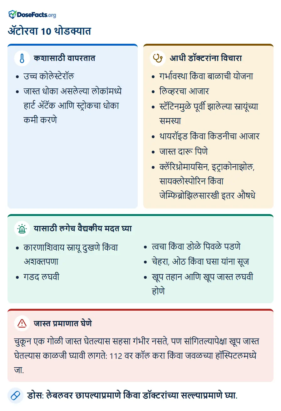 ॲटोरवा 10 थोडक्यात. कशासाठी वापरतात: उच्च कोलेस्टेरॉल, जास्त धोका असलेल्या लोकांमध्ये हार्ट ॲटॅक आणि स्ट्रोकचा धोका कमी करणे. आधी डॉक्टरांना विचारा: गर्भावस्था किंवा बाळाची योजना, लिव्हरचा आजार, स्टॅटिनमुळे पूर्वी झालेल्या स्नायूंच्या समस्या, थायरॉइड किंवा किडनीचा आजार, जास्त दारू पिणे, क्लॅरिथ्रोमायसिन, इट्राकोनाझोल, सायक्लोस्पोरिन किंवा जेम्फिब्रोझिलसारखी इतर औषधे. यासाठी लगेच वैद्यकीय मदत घ्या: कारणाशिवाय स्नायू दुखणे किंवा अशक्तपणा, गडद लघवी, त्वचा किंवा डोळे पिवळे पडणे, चेहरा, ओठ किंवा घसा यांना सूज, खूप तहान आणि खूप जास्त लघवी होणे. जास्त प्रमाणात घेणे: चुकून एक गोळी जास्त घेतल्यास सहसा गंभीर नसते, पण सांगितल्यापेक्षा खूप जास्त घेतल्यास काळजी घ्यावी लागते: 112 वर कॉल करा किंवा जवळच्या हॉस्पिटलमध्ये जा. डोस: लेबलवर छापल्याप्रमाणे किंवा डॉक्टरांच्या सल्ल्याप्रमाणे घ्या.