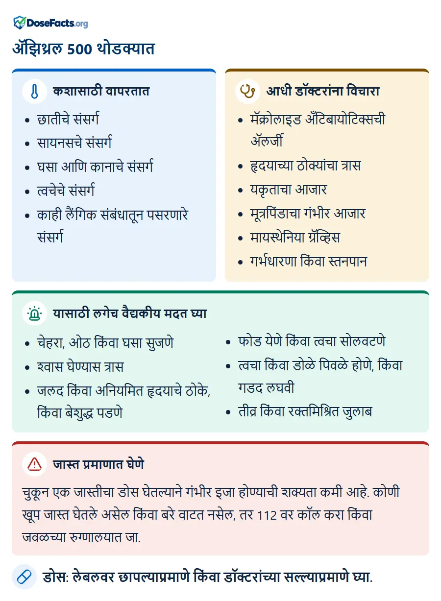 ॲझिथ्रल 500 थोडक्यात. कशासाठी वापरतात: छातीचे संसर्ग, सायनसचे संसर्ग, घसा आणि कानाचे संसर्ग, त्वचेचे संसर्ग, काही लैंगिक संबंधातून पसरणारे संसर्ग. आधी डॉक्टरांना विचारा: मॅक्रोलाइड अँटिबायोटिक्सची ॲलर्जी, हृदयाच्या ठोक्यांचा त्रास, यकृताचा आजार, मूत्रपिंडाचा गंभीर आजार, मायस्थेनिया ग्रॅव्हिस, गर्भधारणा किंवा स्तनपान. यासाठी लगेच वैद्यकीय मदत घ्या: चेहरा, ओठ किंवा घसा सुजणे, श्वास घेण्यास त्रास, जलद किंवा अनियमित हृदयाचे ठोके, किंवा बेशुद्ध पडणे, फोड येणे किंवा त्वचा सोलवटणे, त्वचा किंवा डोळे पिवळे होणे, किंवा गडद लघवी, तीव्र किंवा रक्तमिश्रित जुलाब. जास्त प्रमाणात घेणे: चुकून एक जास्तीचा डोस घेतल्याने गंभीर इजा होण्याची शक्यता कमी आहे. कोणी खूप जास्त घेतले असेल किंवा बरे वाटत नसेल, तर 112 वर कॉल करा किंवा जवळच्या रुग्णालयात जा. डोस: लेबलवर छापल्याप्रमाणे किंवा डॉक्टरांच्या सल्ल्याप्रमाणे घ्या.