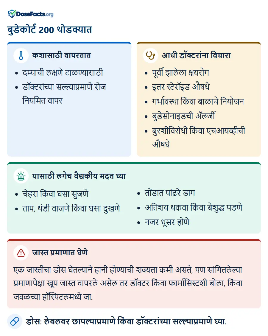 बुडेकोर्ट 200 थोडक्यात. कशासाठी वापरतात: दम्याची लक्षणे टाळण्यासाठी, डॉक्टरांच्या सल्ल्याप्रमाणे रोज नियमित वापर. आधी डॉक्टरांना विचारा: पूर्वी झालेला क्षयरोग, इतर स्टेरॉइड औषधे, गर्भावस्था किंवा बाळाचे नियोजन, बुडेसोनाइडची ॲलर्जी, बुरशीविरोधी किंवा एचआयव्हीची औषधे. यासाठी लगेच वैद्यकीय मदत घ्या: चेहरा किंवा घसा सुजणे, ताप, थंडी वाजणे किंवा घसा दुखणे, तोंडात पांढरे डाग, अतिशय थकवा किंवा बेशुद्ध पडणे, नजर धूसर होणे. जास्त प्रमाणात घेणे: एक जास्तीचा डोस घेतल्याने हानी होण्याची शक्यता कमी असते, पण सांगितलेल्या प्रमाणापेक्षा खूप जास्त वापरले असेल तर डॉक्टर किंवा फार्मासिस्टशी बोला, किंवा जवळच्या हॉस्पिटलमध्ये जा. डोस: लेबलवर छापल्याप्रमाणे किंवा डॉक्टरांच्या सल्ल्याप्रमाणे घ्या.