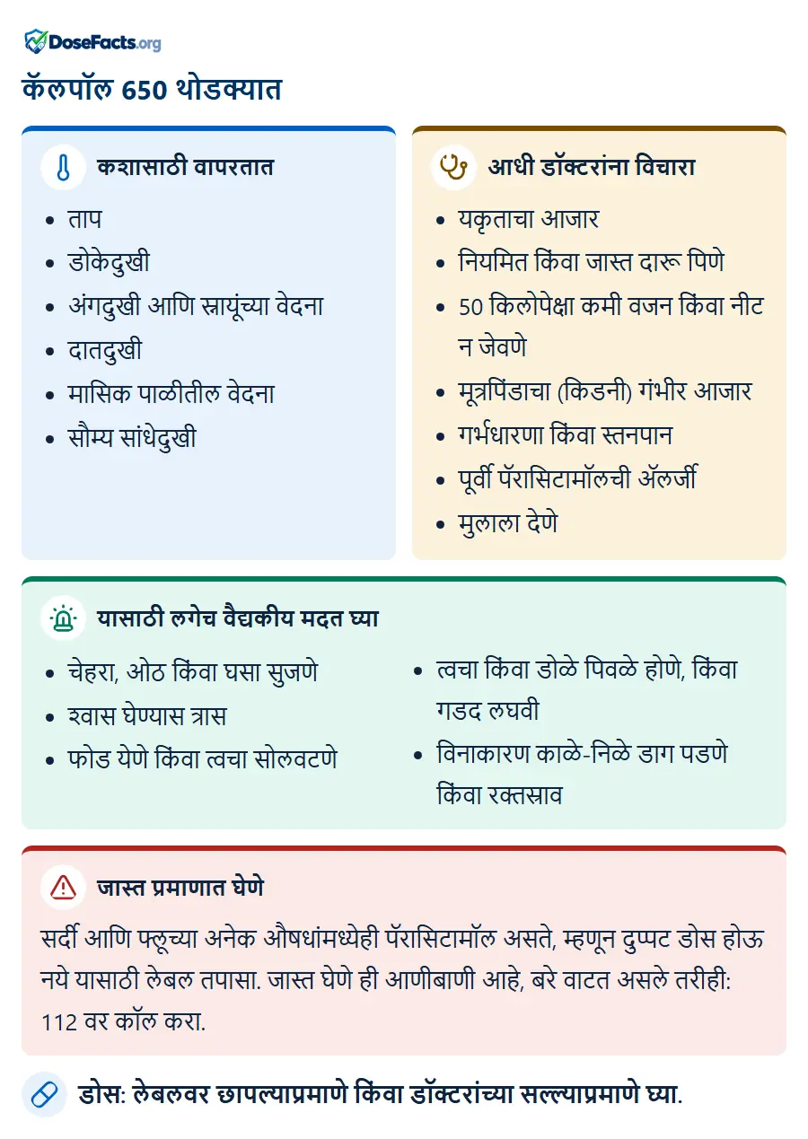 कॅलपॉल 650 थोडक्यात. कशासाठी वापरतात: ताप, डोकेदुखी, अंगदुखी आणि स्नायूंच्या वेदना, दातदुखी, मासिक पाळीतील वेदना, सौम्य सांधेदुखी. आधी डॉक्टरांना विचारा: यकृताचा आजार, नियमित किंवा जास्त दारू पिणे, 50 किलोपेक्षा कमी वजन किंवा नीट न जेवणे, मूत्रपिंडाचा (किडनी) गंभीर आजार, गर्भधारणा किंवा स्तनपान, पूर्वी पॅरासिटामॉलची ॲलर्जी, मुलाला देणे. यासाठी लगेच वैद्यकीय मदत घ्या: चेहरा, ओठ किंवा घसा सुजणे, श्वास घेण्यास त्रास, फोड येणे किंवा त्वचा सोलवटणे, त्वचा किंवा डोळे पिवळे होणे, किंवा गडद लघवी, विनाकारण काळे-निळे डाग पडणे किंवा रक्तस्राव. जास्त प्रमाणात घेणे: सर्दी आणि फ्लूच्या अनेक औषधांमध्येही पॅरासिटामॉल असते, म्हणून दुप्पट डोस होऊ नये यासाठी लेबल तपासा. जास्त घेणे ही आणीबाणी आहे, बरे वाटत असले तरीही: 112 वर कॉल करा. डोस: लेबलवर छापल्याप्रमाणे किंवा डॉक्टरांच्या सल्ल्याप्रमाणे घ्या.