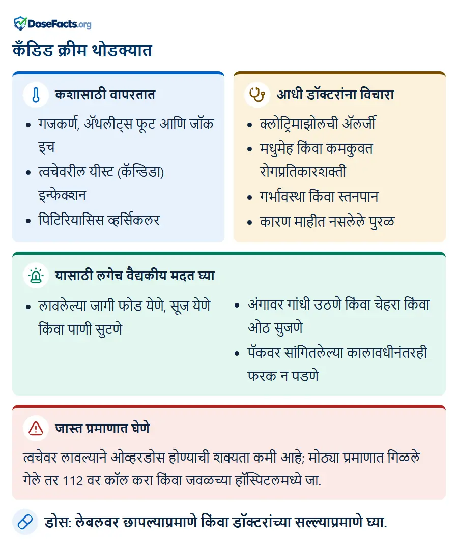कँडिड क्रीम थोडक्यात. कशासाठी वापरतात: गजकर्ण, ॲथलीट्स फूट आणि जॉक इच, त्वचेवरील यीस्ट (कॅन्डिडा) इन्फेक्शन, पिटिरियासिस व्हर्सिकलर. आधी डॉक्टरांना विचारा: क्लोट्रिमाझोलची ॲलर्जी, मधुमेह किंवा कमकुवत रोगप्रतिकारशक्ती, गर्भावस्था किंवा स्तनपान, कारण माहीत नसलेले पुरळ. यासाठी लगेच वैद्यकीय मदत घ्या: लावलेल्या जागी फोड येणे, सूज येणे किंवा पाणी सुटणे, अंगावर गांधी उठणे किंवा चेहरा किंवा ओठ सुजणे, पॅकवर सांगितलेल्या कालावधीनंतरही फरक न पडणे. जास्त प्रमाणात घेणे: त्वचेवर लावल्याने ओव्हरडोस होण्याची शक्यता कमी आहे; मोठ्या प्रमाणात गिळले गेले तर 112 वर कॉल करा किंवा जवळच्या हॉस्पिटलमध्ये जा. डोस: लेबलवर छापल्याप्रमाणे किंवा डॉक्टरांच्या सल्ल्याप्रमाणे घ्या.
