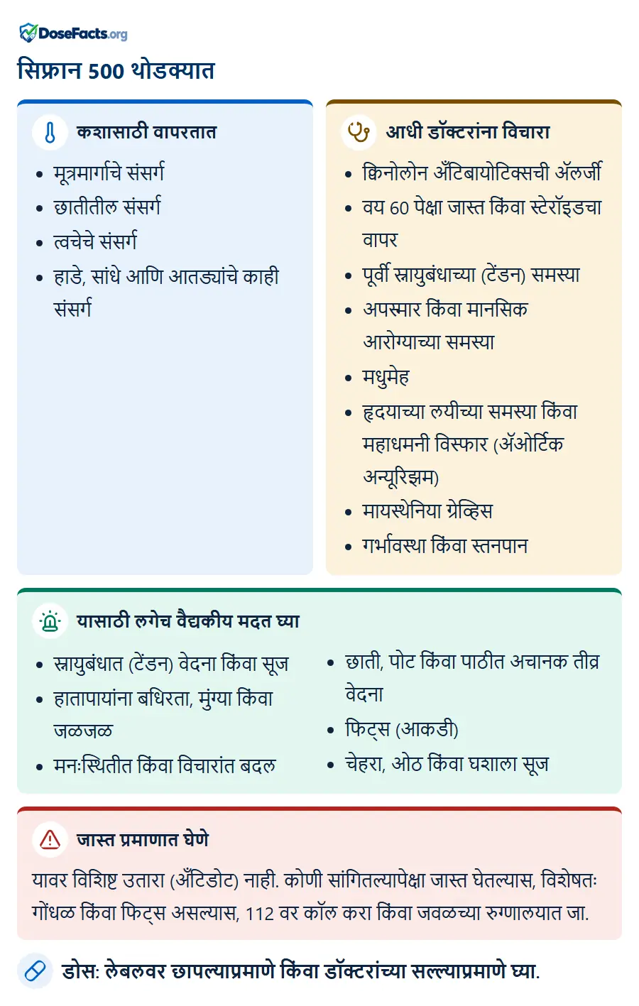 सिफ्रान 500 थोडक्यात. कशासाठी वापरतात: मूत्रमार्गाचे संसर्ग, छातीतील संसर्ग, त्वचेचे संसर्ग, हाडे, सांधे आणि आतड्यांचे काही संसर्ग. आधी डॉक्टरांना विचारा: क्विनोलोन अँटिबायोटिक्सची ॲलर्जी, वय 60 पेक्षा जास्त किंवा स्टेरॉइडचा वापर, पूर्वी स्नायुबंधाच्या (टेंडन) समस्या, अपस्मार किंवा मानसिक आरोग्याच्या समस्या, मधुमेह, हृदयाच्या लयीच्या समस्या किंवा महाधमनी विस्फार (ॲओर्टिक अन्यूरिझम), मायस्थेनिया ग्रेव्हिस, गर्भावस्था किंवा स्तनपान. यासाठी लगेच वैद्यकीय मदत घ्या: स्नायुबंधात (टेंडन) वेदना किंवा सूज, हातापायांना बधिरता, मुंग्या किंवा जळजळ, मनःस्थितीत किंवा विचारांत बदल, छाती, पोट किंवा पाठीत अचानक तीव्र वेदना, फिट्स (आकडी), चेहरा, ओठ किंवा घशाला सूज. जास्त प्रमाणात घेणे: यावर विशिष्ट उतारा (अँटिडोट) नाही. कोणी सांगितल्यापेक्षा जास्त घेतल्यास, विशेषतः गोंधळ किंवा फिट्स असल्यास, 112 वर कॉल करा किंवा जवळच्या रुग्णालयात जा. डोस: लेबलवर छापल्याप्रमाणे किंवा डॉक्टरांच्या सल्ल्याप्रमाणे घ्या.