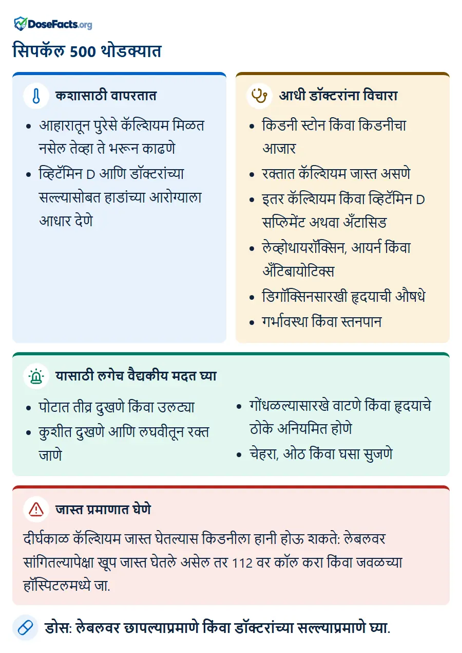सिपकॅल 500 थोडक्यात. कशासाठी वापरतात: आहारातून पुरेसे कॅल्शियम मिळत नसेल तेव्हा ते भरून काढणे, व्हिटॅमिन D आणि डॉक्टरांच्या सल्ल्यासोबत हाडांच्या आरोग्याला आधार देणे. आधी डॉक्टरांना विचारा: किडनी स्टोन किंवा किडनीचा आजार, रक्तात कॅल्शियम जास्त असणे, इतर कॅल्शियम किंवा व्हिटॅमिन D सप्लिमेंट अथवा अँटासिड, लेव्होथायरॉक्सिन, आयर्न किंवा अँटिबायोटिक्स, डिगॉक्सिनसारखी हृदयाची औषधे, गर्भावस्था किंवा स्तनपान. यासाठी लगेच वैद्यकीय मदत घ्या: पोटात तीव्र दुखणे किंवा उलट्या, कुशीत दुखणे आणि लघवीतून रक्त जाणे, गोंधळल्यासारखे वाटणे किंवा हृदयाचे ठोके अनियमित होणे, चेहरा, ओठ किंवा घसा सुजणे. जास्त प्रमाणात घेणे: दीर्घकाळ कॅल्शियम जास्त घेतल्यास किडनीला हानी होऊ शकते: लेबलवर सांगितल्यापेक्षा खूप जास्त घेतले असेल तर 112 वर कॉल करा किंवा जवळच्या हॉस्पिटलमध्ये जा. डोस: लेबलवर छापल्याप्रमाणे किंवा डॉक्टरांच्या सल्ल्याप्रमाणे घ्या.