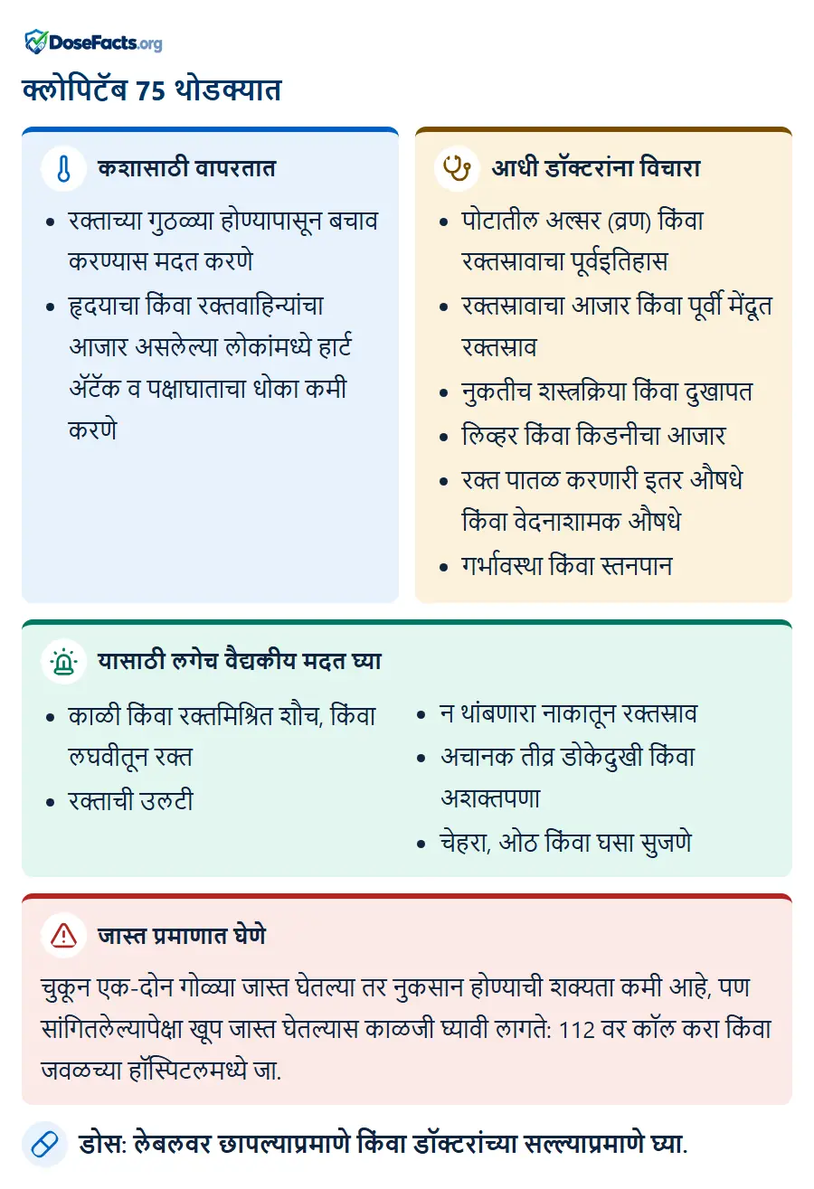 क्लोपिटॅब 75 थोडक्यात. कशासाठी वापरतात: रक्ताच्या गुठळ्या होण्यापासून बचाव करण्यास मदत करणे, हृदयाचा किंवा रक्तवाहिन्यांचा आजार असलेल्या लोकांमध्ये हार्ट ॲटॅक व पक्षाघाताचा धोका कमी करणे. आधी डॉक्टरांना विचारा: पोटातील अल्सर (व्रण) किंवा रक्तस्रावाचा पूर्वइतिहास, रक्तस्रावाचा आजार किंवा पूर्वी मेंदूत रक्तस्राव, नुकतीच शस्त्रक्रिया किंवा दुखापत, लिव्हर किंवा किडनीचा आजार, रक्त पातळ करणारी इतर औषधे किंवा वेदनाशामक औषधे, गर्भावस्था किंवा स्तनपान. यासाठी लगेच वैद्यकीय मदत घ्या: काळी किंवा रक्तमिश्रित शौच, किंवा लघवीतून रक्त, रक्ताची उलटी, न थांबणारा नाकातून रक्तस्राव, अचानक तीव्र डोकेदुखी किंवा अशक्तपणा, चेहरा, ओठ किंवा घसा सुजणे. जास्त प्रमाणात घेणे: चुकून एक-दोन गोळ्या जास्त घेतल्या तर नुकसान होण्याची शक्यता कमी आहे, पण सांगितलेल्यापेक्षा खूप जास्त घेतल्यास काळजी घ्यावी लागते: 112 वर कॉल करा किंवा जवळच्या हॉस्पिटलमध्ये जा. डोस: लेबलवर छापल्याप्रमाणे किंवा डॉक्टरांच्या सल्ल्याप्रमाणे घ्या.
