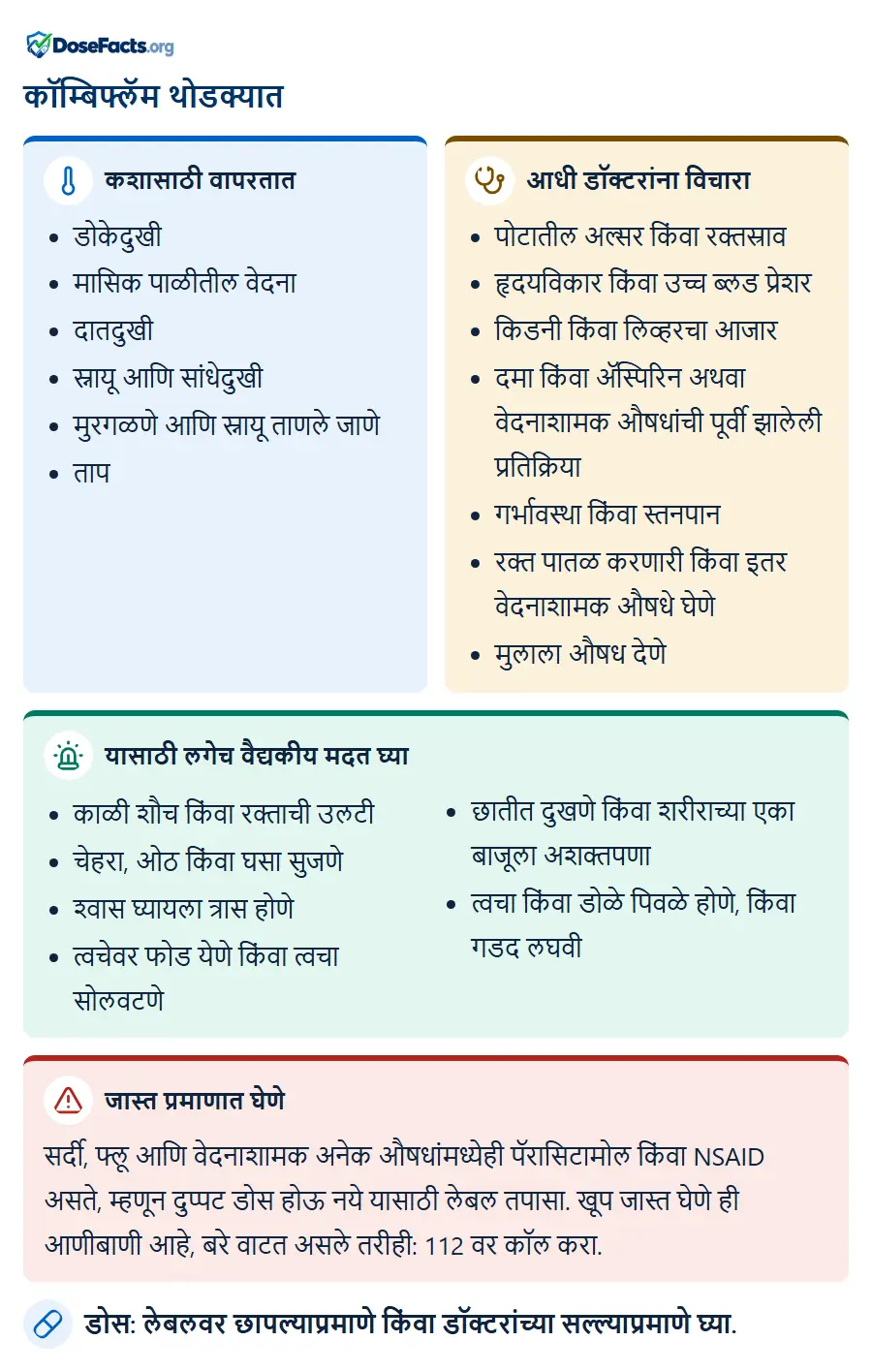कॉम्बिफ्लॅम थोडक्यात. कशासाठी वापरतात: डोकेदुखी, मासिक पाळीतील वेदना, दातदुखी, स्नायू आणि सांधेदुखी, मुरगळणे आणि स्नायू ताणले जाणे, ताप. आधी डॉक्टरांना विचारा: पोटातील अल्सर किंवा रक्तस्राव, हृदयविकार किंवा उच्च ब्लड प्रेशर, किडनी किंवा लिव्हरचा आजार, दमा किंवा ॲस्पिरिन अथवा वेदनाशामक औषधांची पूर्वी झालेली प्रतिक्रिया, गर्भावस्था किंवा स्तनपान, रक्त पातळ करणारी किंवा इतर वेदनाशामक औषधे घेणे, मुलाला औषध देणे. यासाठी लगेच वैद्यकीय मदत घ्या: काळी शौच किंवा रक्ताची उलटी, चेहरा, ओठ किंवा घसा सुजणे, श्वास घ्यायला त्रास होणे, त्वचेवर फोड येणे किंवा त्वचा सोलवटणे, छातीत दुखणे किंवा शरीराच्या एका बाजूला अशक्तपणा, त्वचा किंवा डोळे पिवळे होणे, किंवा गडद लघवी. जास्त प्रमाणात घेणे: सर्दी, फ्लू आणि वेदनाशामक अनेक औषधांमध्येही पॅरासिटामोल किंवा NSAID असते, म्हणून दुप्पट डोस होऊ नये यासाठी लेबल तपासा. खूप जास्त घेणे ही आणीबाणी आहे, बरे वाटत असले तरीही: 112 वर कॉल करा. डोस: लेबलवर छापल्याप्रमाणे किंवा डॉक्टरांच्या सल्ल्याप्रमाणे घ्या.