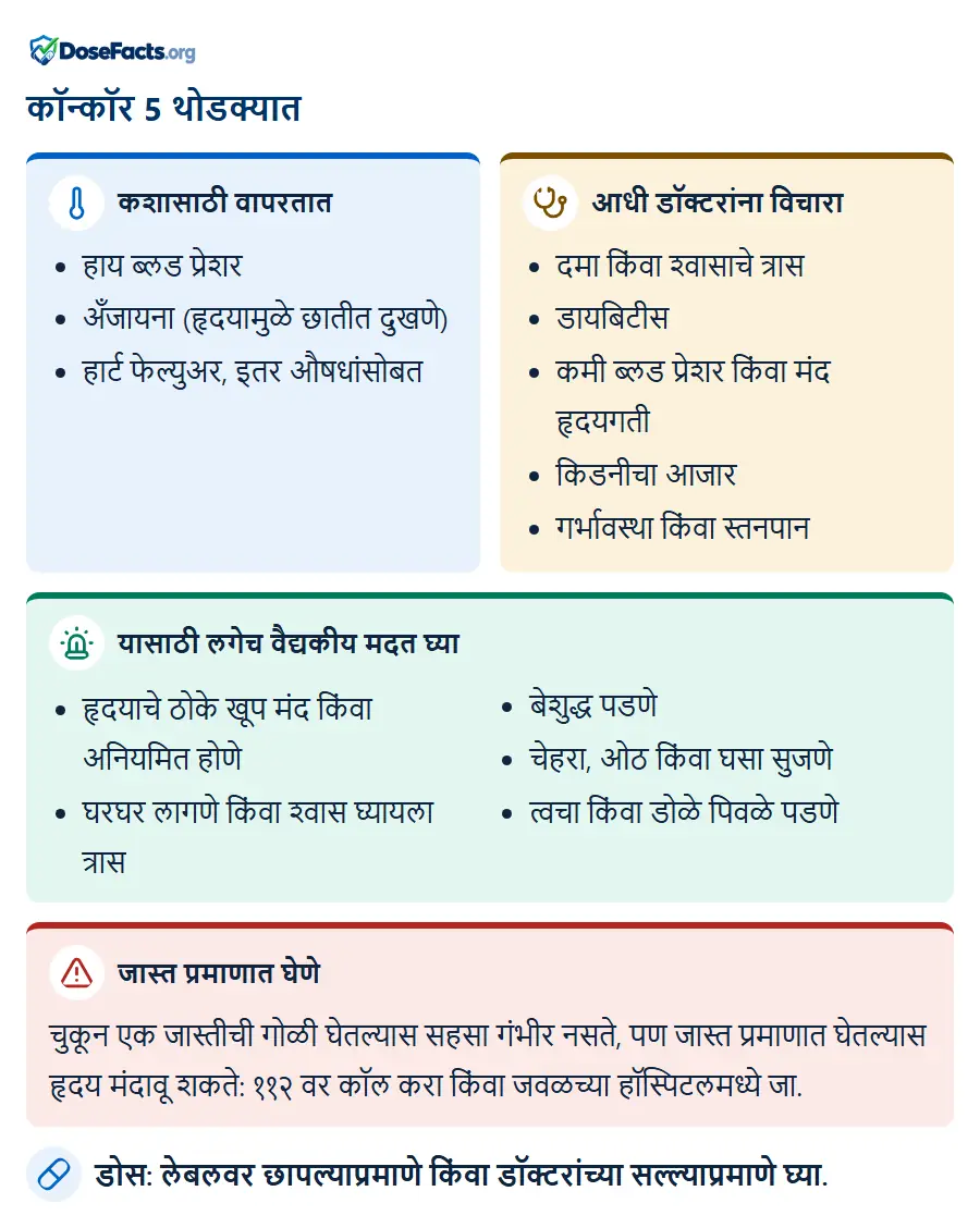 कॉन्कॉर 5 थोडक्यात. कशासाठी वापरतात: हाय ब्लड प्रेशर, अँजायना (हृदयामुळे छातीत दुखणे), हार्ट फेल्युअर, इतर औषधांसोब. आधी डॉक्टरांना विचारा: दमा किंवा श्वासाचे त्रास, डायबिटीस, कमी ब्लड प्रेशर किंवा मंद हृदयगती, किडनीचा आजार, गर्भावस्था किंवा स्तनपान. यासाठी लगेच वैद्यकीय मदत घ्या: हृदयाचे ठोके खूप मंद किंवा अनियमित होणे, घरघर लागणे किंवा श्वास घ्यायला त्रास, बेशुद्ध पडणे, चेहरा, ओठ किंवा घसा सुजणे, त्वचा किंवा डोळे पिवळे पडणे. जास्त प्रमाणात घेणे: चुकून एक जास्तीची गोळी घेतल्यास सहसा गंभीर नसते, पण जास्त प्रमाणात घेतल्यास हृदय मंदावू शकते: ११२ वर कॉल करा किंवा जवळच्या हॉस्पिटलमध्ये जा. डोस: लेबलवर छापल्याप्रमाणे किंवा डॉक्टरांच्या सल्ल्याप्रमाणे घ्या.