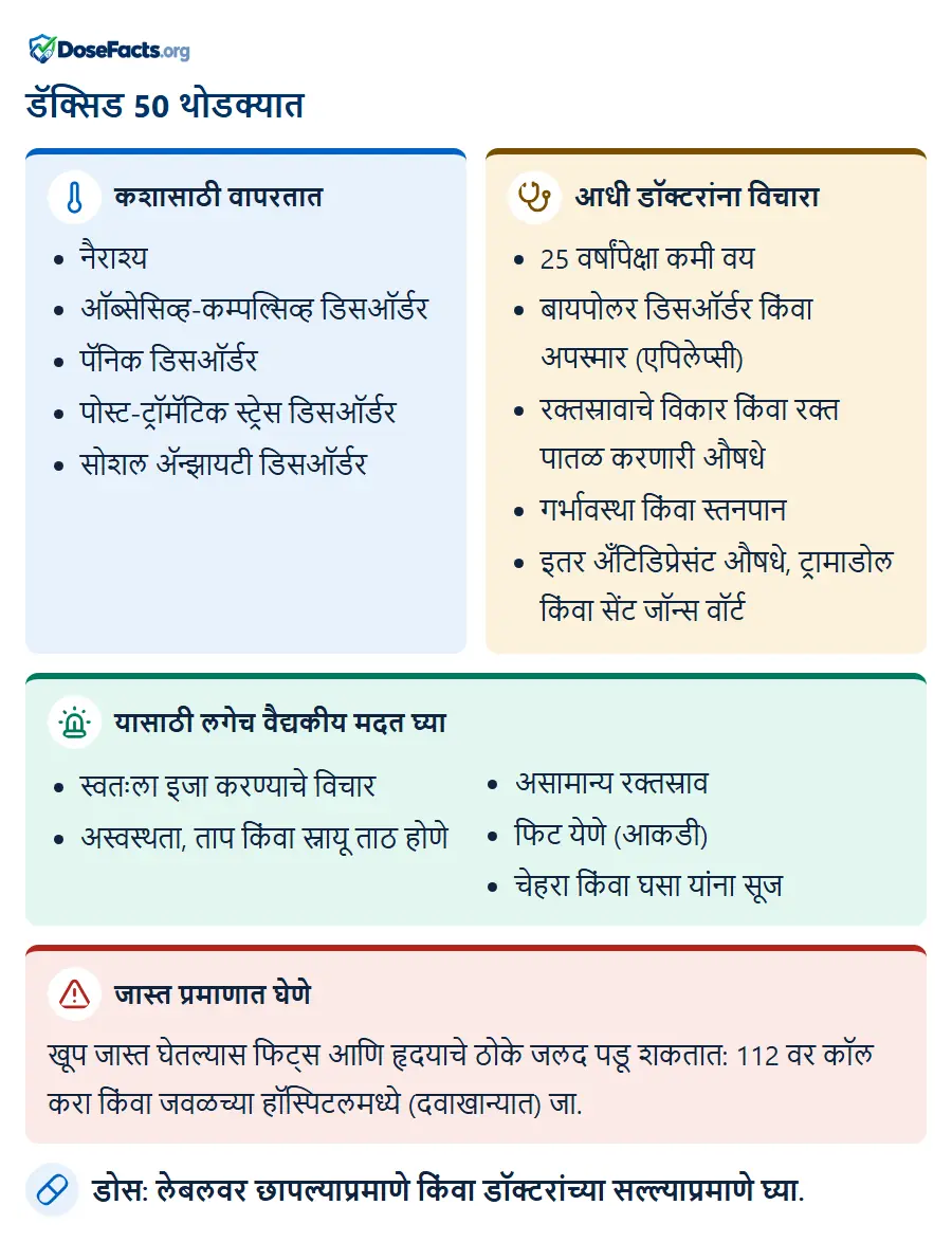 डॅक्सिड 50 थोडक्यात. कशासाठी वापरतात: नैराश्य, ऑब्सेसिव्ह-कम्पल्सिव्ह डिसऑर्डर, पॅनिक डिसऑर्डर, पोस्ट-ट्रॉमॅटिक स्ट्रेस डिसऑर्डर, सोशल ॲन्झायटी डिसऑर्डर. आधी डॉक्टरांना विचारा: 25 वर्षांपेक्षा कमी वय, बायपोलर डिसऑर्डर किंवा अपस्मार (एपिलेप्सी), रक्तस्रावाचे विकार किंवा रक्त पातळ करणारी औषधे, गर्भावस्था किंवा स्तनपान, इतर अँटिडिप्रेसंट औषधे, ट्रामाडोल किंवा सेंट जॉन्स वॉर्ट. यासाठी लगेच वैद्यकीय मदत घ्या: स्वतःला इजा करण्याचे विचार, अस्वस्थता, ताप किंवा स्नायू ताठ होणे, असामान्य रक्तस्राव, फिट येणे (आकडी), चेहरा किंवा घसा यांना सूज. जास्त प्रमाणात घेणे: खूप जास्त घेतल्यास फिट्स आणि हृदयाचे ठोके जलद पडू शकतात: 112 वर कॉल करा किंवा जवळच्या हॉस्पिटलमध्ये (दवाखान्यात) जा. डोस: लेबलवर छापल्याप्रमाणे किंवा डॉक्टरांच्या सल्ल्याप्रमाणे घ्या.