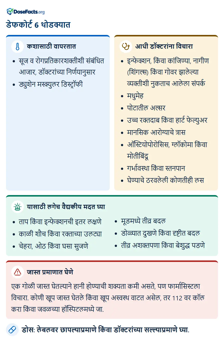 डेफकोर्ट 6 थोडक्यात. कशासाठी वापरतात: सूज व रोगप्रतिकारशक्तीशी संबंधित आजार, डॉक्टरांच्या निर्णयानुसार, ड्युशेन मस्क्युलर डिस्ट्रॉफी. आधी डॉक्टरांना विचारा: इन्फेक्शन, किंवा कांजिण्या, नागीण (शिंगल्स) किंवा गोवर झालेल्या व्यक्तीशी नुकताच आलेला संपर्क, मधुमेह, पोटातील अल्सर, उच्च रक्तदाब किंवा हार्ट फेल्युअर, मानसिक आरोग्याचे त्रास, ऑस्टियोपोरोसिस, ग्लॉकोमा किंवा मोतीबिंदू, गर्भावस्था किंवा स्तनपान, घेण्याचे ठरवलेली कोणतीही लस. यासाठी लगेच वैद्यकीय मदत घ्या: ताप किंवा इन्फेक्शनची इतर लक्षणे, काळी शौच किंवा रक्ताच्या उलट्या, चेहरा, ओठ किंवा घसा सुजणे, मूडमध्ये तीव्र बदल, डोळ्यात दुखणे किंवा दृष्टीत बदल, तीव्र अशक्तपणा किंवा बेशुद्ध पडणे. जास्त प्रमाणात घेणे: एक गोळी जास्त घेतल्याने हानी होण्याची शक्यता कमी असते, पण फार्मासिस्टला विचारा. कोणी खूप जास्त घेतले किंवा खूप अस्वस्थ वाटत असेल, तर 112 वर कॉल करा किंवा जवळच्या हॉस्पिटलमध्ये जा. डोस: लेबलवर छापल्याप्रमाणे किंवा डॉक्टरांच्या सल्ल्याप्रमाणे घ्या.