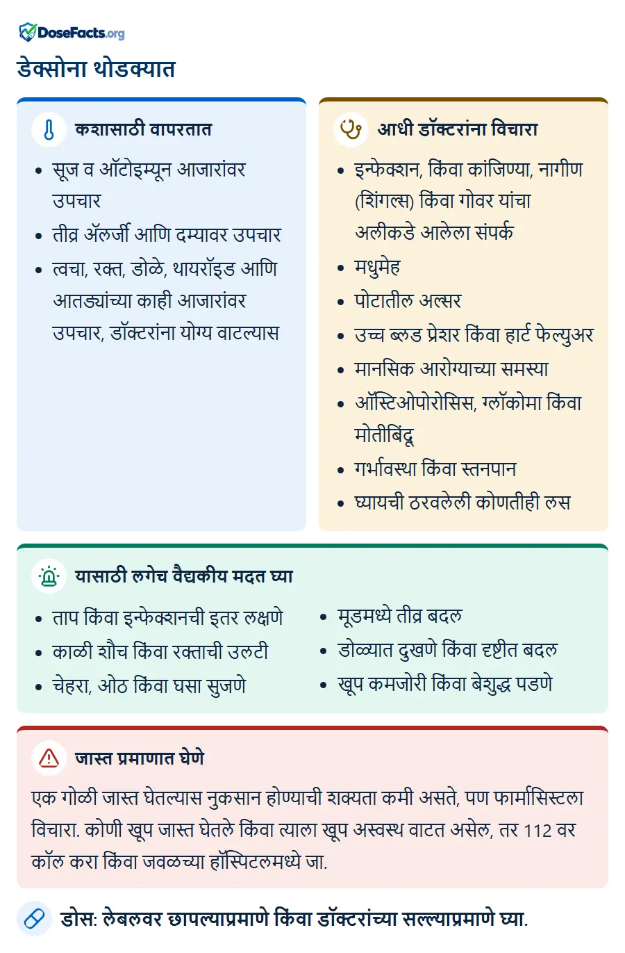 डेक्सोना थोडक्यात. कशासाठी वापरतात: सूज व ऑटोइम्यून आजारांवर उपचार, तीव्र ॲलर्जी आणि दम्यावर उपचार, त्वचा, रक्त, डोळे, थायरॉइड आणि आतड्यांच्या काही आजारांवर उपचार, डॉक्टरांना योग्य वाटल्यास. आधी डॉक्टरांना विचारा: इन्फेक्शन, किंवा कांजिण्या, नागीण (शिंगल्स) किंवा गोवर यांचा अलीकडे आलेला संपर्क, मधुमेह, पोटातील अल्सर, उच्च ब्लड प्रेशर किंवा हार्ट फेल्युअर, मानसिक आरोग्याच्या समस्या, ऑस्टिओपोरोसिस, ग्लॉकोमा किंवा मोतीबिंदू, गर्भावस्था किंवा स्तनपान, घ्यायची ठरवलेली कोणतीही लस. यासाठी लगेच वैद्यकीय मदत घ्या: ताप किंवा इन्फेक्शनची इतर लक्षणे, काळी शौच किंवा रक्ताची उलटी, चेहरा, ओठ किंवा घसा सुजणे, मूडमध्ये तीव्र बदल, डोळ्यात दुखणे किंवा दृष्टीत बदल, खूप कमजोरी किंवा बेशुद्ध पडणे. जास्त प्रमाणात घेणे: एक गोळी जास्त घेतल्यास नुकसान होण्याची शक्यता कमी असते, पण फार्मासिस्टला विचारा. कोणी खूप जास्त घेतले किंवा त्याला खूप अस्वस्थ वाटत असेल, तर 112 वर कॉल करा किंवा जवळच्या हॉस्पिटलमध्ये जा. डोस: लेबलवर छापल्याप्रमाणे किंवा डॉक्टरांच्या सल्ल्याप्रमाणे घ्या.