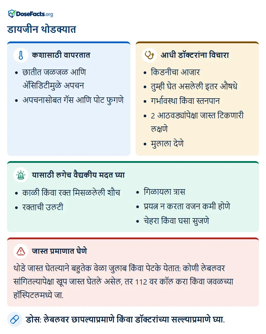 डायजीन थोडक्यात. कशासाठी वापरतात: छातीत जळजळ आणि ॲसिडिटीमुळे अपचन, अपचनासोबत गॅस आणि पोट फुगणे. आधी डॉक्टरांना विचारा: किडनीचा आजार, तुम्ही घेत असलेली इतर औषधे, गर्भावस्था किंवा स्तनपान, 2 आठवड्यांपेक्षा जास्त टिकणारी लक्षणे, मुलाला देणे. यासाठी लगेच वैद्यकीय मदत घ्या: काळी किंवा रक्त मिसळलेली शौच, रक्ताची उलटी, गिळायला त्रास, प्रयत्न न करता वजन कमी होणे, चेहरा किंवा घसा सुजणे. जास्त प्रमाणात घेणे: थोडे जास्त घेतल्याने बहुतेक वेळा जुलाब किंवा पेटके येतात: कोणी लेबलवर सांगितल्यापेक्षा खूप जास्त घेतले असेल, तर 112 वर कॉल करा किंवा जवळच्या हॉस्पिटलमध्ये जा. डोस: लेबलवर छापल्याप्रमाणे किंवा डॉक्टरांच्या सल्ल्याप्रमाणे घ्या.