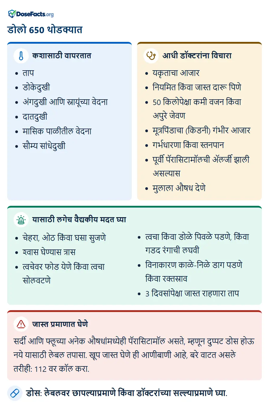 डोलो 650 थोडक्यात. कशासाठी वापरतात: ताप, डोकेदुखी, अंगदुखी आणि स्नायूंच्या वेदना, दातदुखी, मासिक पाळीतील वेदना, सौम्य सांधेदुखी. आधी डॉक्टरांना विचारा: यकृताचा आजार, नियमित किंवा जास्त दारू पिणे, 50 किलोपेक्षा कमी वजन किंवा अपुरे जेवण, मूत्रपिंडाचा (किडनी) गंभीर आजार, गर्भधारणा किंवा स्तनपान, पूर्वी पॅरासिटामॉलची ॲलर्जी झाली असल्यास, मुलाला औषध देणे. यासाठी लगेच वैद्यकीय मदत घ्या: चेहरा, ओठ किंवा घसा सुजणे, श्वास घेण्यास त्रास, त्वचेवर फोड येणे किंवा त्वचा सोलवटणे, त्वचा किंवा डोळे पिवळे पडणे, किंवा गडद रंगाची लघवी, विनाकारण काळे-निळे डाग पडणे किंवा रक्तस्राव, 3 दिवसांपेक्षा जास्त राहणारा ताप. जास्त प्रमाणात घेणे: सर्दी आणि फ्लूच्या अनेक औषधांमध्येही पॅरासिटामॉल असते, म्हणून दुप्पट डोस होऊ नये यासाठी लेबल तपासा. खूप जास्त घेणे ही आणीबाणी आहे, बरे वाटत असले तरीही: 112 वर कॉल करा. डोस: लेबलवर छापल्याप्रमाणे किंवा डॉक्टरांच्या सल्ल्याप्रमाणे घ्या.