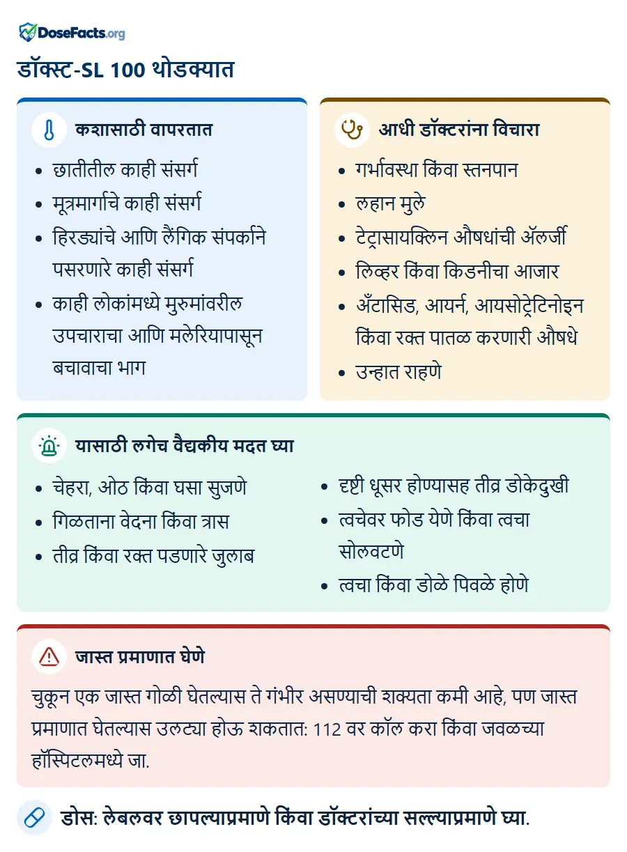 डॉक्स्ट-SL 100 थोडक्यात. कशासाठी वापरतात: छातीतील काही संसर्ग, मूत्रमार्गाचे काही संसर्ग, हिरड्यांचे आणि लैंगिक संपर्काने पसरणारे काही संसर्ग, काही लोकांमध्ये मुरुमांवरील उपचाराचा आणि मलेरियापासून बचावाचा भाग. आधी डॉक्टरांना विचारा: गर्भावस्था किंवा स्तनपान, लहान मुले, टेट्रासायक्लिन औषधांची ॲलर्जी, लिव्हर किंवा किडनीचा आजार, अँटासिड, आयर्न, आयसोट्रेटिनोइन किंवा रक्त पातळ करणारी औषधे, उन्हात राहणे. यासाठी लगेच वैद्यकीय मदत घ्या: चेहरा, ओठ किंवा घसा सुजणे, गिळताना वेदना किंवा त्रास, तीव्र किंवा रक्त पडणारे जुलाब, दृष्टी धूसर होण्यासह तीव्र डोकेदुखी, त्वचेवर फोड येणे किंवा त्वचा सोलवटणे, त्वचा किंवा डोळे पिवळे होणे. जास्त प्रमाणात घेणे: चुकून एक जास्त गोळी घेतल्यास ते गंभीर असण्याची शक्यता कमी आहे, पण जास्त प्रमाणात घेतल्यास उलट्या होऊ शकतात: 112 वर कॉल करा किंवा जवळच्या हॉस्पिटलमध्ये जा. डोस: लेबलवर छापल्याप्रमाणे किंवा डॉक्टरांच्या सल्ल्याप्रमाणे घ्या.