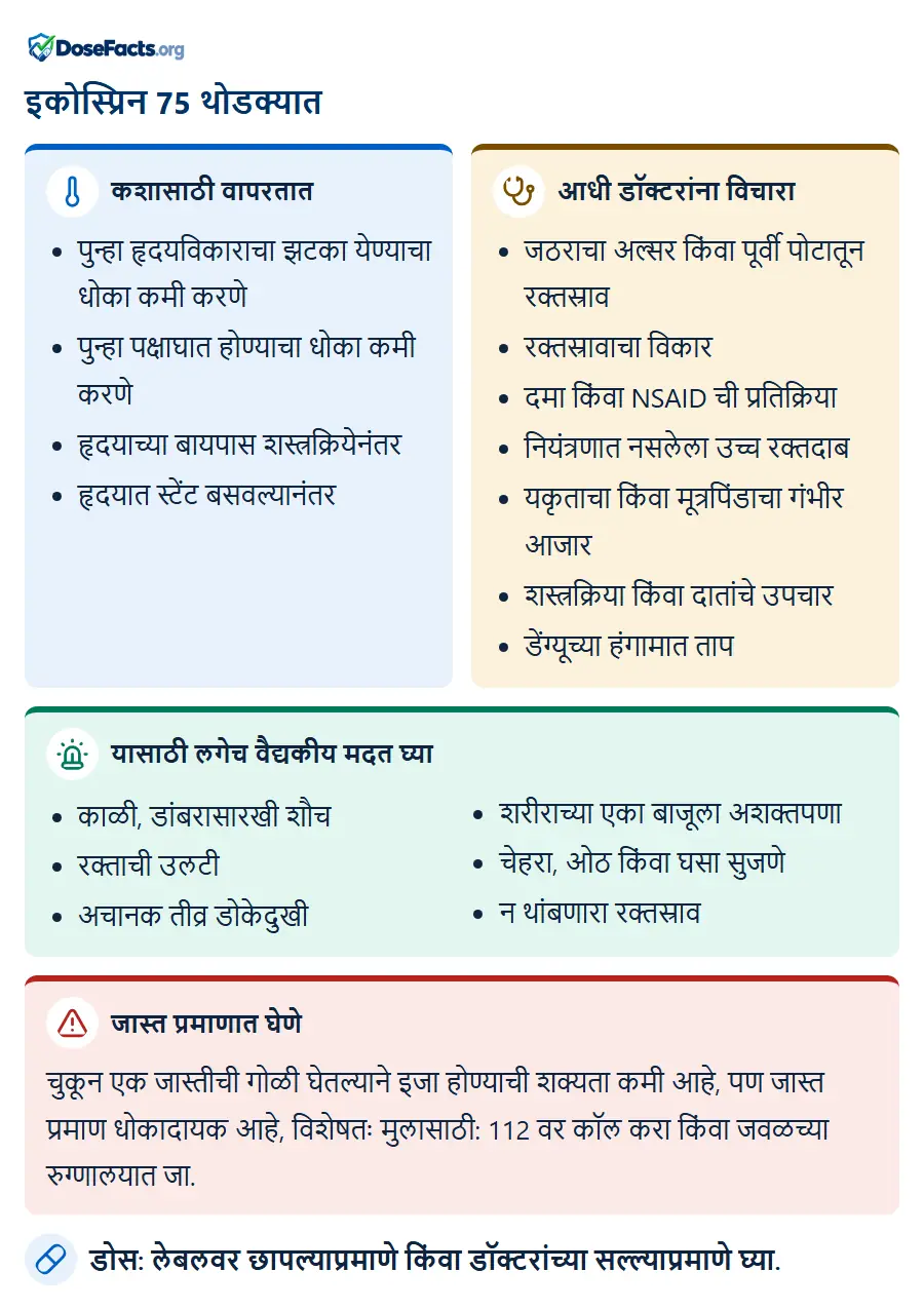 इकोस्प्रिन 75 थोडक्यात. कशासाठी वापरतात: पुन्हा हृदयविकाराचा झटका येण्याचा धोका कमी करणे, पुन्हा पक्षाघात होण्याचा धोका कमी करणे, हृदयाच्या बायपास शस्त्रक्रियेनंतर, हृदयात स्टेंट बसवल्यानंतर. आधी डॉक्टरांना विचारा: जठराचा अल्सर किंवा पूर्वी पोटातून रक्तस्राव, रक्तस्रावाचा विकार, दमा किंवा NSAID ची प्रतिक्रिया, नियंत्रणात नसलेला उच्च रक्तदाब, यकृताचा किंवा मूत्रपिंडाचा गंभीर आजार, शस्त्रक्रिया किंवा दातांचे उपचार, डेंग्यूच्या हंगामात ताप. यासाठी लगेच वैद्यकीय मदत घ्या: काळी, डांबरासारखी शौच, रक्ताची उलटी, अचानक तीव्र डोकेदुखी, शरीराच्या एका बाजूला अशक्तपणा, चेहरा, ओठ किंवा घसा सुजणे, न थांबणारा रक्तस्राव. जास्त प्रमाणात घेणे: चुकून एक जास्तीची गोळी घेतल्याने इजा होण्याची शक्यता कमी आहे, पण जास्त प्रमाण धोकादायक आहे, विशेषतः मुलासाठी: 112 वर कॉल करा किंवा जवळच्या रुग्णालयात जा. डोस: लेबलवर छापल्याप्रमाणे किंवा डॉक्टरांच्या सल्ल्याप्रमाणे घ्या.