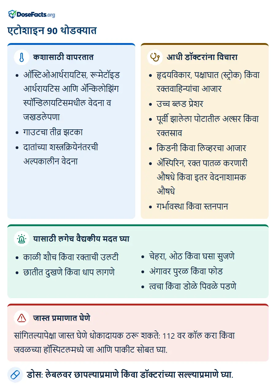 एटोशाइन 90 थोडक्यात. कशासाठी वापरतात: ऑस्टिओआर्थरायटिस, रूमेटॉइड आर्थरायटिस आणि ॲन्किलोझिंग स्पॉन्डिलायटिसमधील वेदना व जखडलेपणा, गाउटचा तीव्र झटका, दातांच्या शस्त्रक्रियेनंतरची अल्पकालीन वेदना. आधी डॉक्टरांना विचारा: हृदयविकार, पक्षाघात (स्ट्रोक) किंवा रक्तवाहिन्यांचा आजार, उच्च ब्लड प्रेशर, पूर्वी झालेला पोटातील अल्सर किंवा रक्तस्राव, किडनी किंवा लिव्हरचा आजार, ॲस्पिरिन, रक्त पातळ करणारी औषधे किंवा इतर वेदनाशामक औषधे, गर्भावस्था किंवा स्तनपान. यासाठी लगेच वैद्यकीय मदत घ्या: काळी शौच किंवा रक्ताची उलटी, छातीत दुखणे किंवा धाप लागणे, चेहरा, ओठ किंवा घसा सुजणे, अंगावर पुरळ किंवा फोड, त्वचा किंवा डोळे पिवळे पडणे. जास्त प्रमाणात घेणे: सांगितल्यापेक्षा जास्त घेणे धोकादायक ठरू शकते: 112 वर कॉल करा किंवा जवळच्या हॉस्पिटलमध्ये जा आणि पाकीट सोबत घ्या. डोस: लेबलवर छापल्याप्रमाणे किंवा डॉक्टरांच्या सल्ल्याप्रमाणे घ्या.
