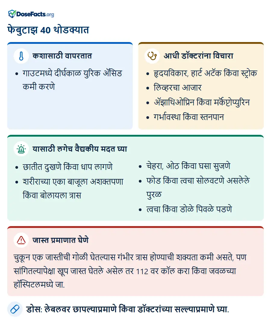 फेबुटाझ 40 थोडक्यात. कशासाठी वापरतात: गाउटमध्ये दीर्घकाळ युरिक ॲसिड कमी करणे. आधी डॉक्टरांना विचारा: हृदयविकार, हार्ट अटॅक किंवा स्ट्रोक, लिव्हरचा आजार, ॲझाथिओप्रिन किंवा मर्कॅप्टोप्युरिन, गर्भावस्था किंवा स्तनपान. यासाठी लगेच वैद्यकीय मदत घ्या: छातीत दुखणे किंवा धाप लागणे, शरीराच्या एका बाजूला अशक्तपणा किंवा बोलायला त्रास, चेहरा, ओठ किंवा घसा सुजणे, फोड किंवा त्वचा सोलवटणे असलेले पुरळ, त्वचा किंवा डोळे पिवळे पडणे. जास्त प्रमाणात घेणे: चुकून एक जास्तीची गोळी घेतल्यास गंभीर त्रास होण्याची शक्यता कमी असते, पण सांगितल्यापेक्षा खूप जास्त घेतले असेल तर 112 वर कॉल करा किंवा जवळच्या हॉस्पिटलमध्ये जा. डोस: लेबलवर छापल्याप्रमाणे किंवा डॉक्टरांच्या सल्ल्याप्रमाणे घ्या.