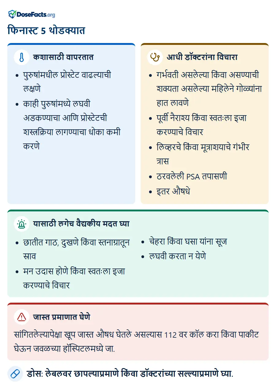 फिनास्ट 5 थोडक्यात. कशासाठी वापरतात: पुरुषांमधील प्रोस्टेट वाढल्याची लक्षणे, काही पुरुषांमध्ये लघवी अडकण्याचा आणि प्रोस्टेटची शस्त्रक्रिया लागण्याचा धोका कमी करणे. आधी डॉक्टरांना विचारा: गर्भवती असलेल्या किंवा असण्याची शक्यता असलेल्या महिलेने गोळ्यांना हात लावणे, पूर्वी नैराश्य किंवा स्वतःला इजा करण्याचे विचार, लिव्हरचे किंवा मूत्राशयाचे गंभीर त्रास, ठरवलेली PSA तपासणी, इतर औषधे. यासाठी लगेच वैद्यकीय मदत घ्या: छातीत गाठ, दुखणे किंवा स्तनाग्रातून स्राव, मन उदास होणे किंवा स्वतःला इजा करण्याचे विचार, चेहरा किंवा घसा यांना सूज, लघवी करता न येणे. जास्त प्रमाणात घेणे: सांगितलेल्यापेक्षा खूप जास्त औषध घेतले असल्यास 112 वर कॉल करा किंवा पाकीट घेऊन जवळच्या हॉस्पिटलमध्ये जा. डोस: लेबलवर छापल्याप्रमाणे किंवा डॉक्टरांच्या सल्ल्याप्रमाणे घ्या.