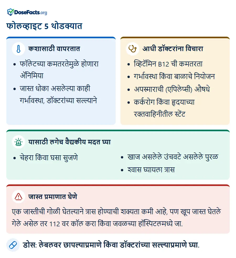 फोलव्हाइट 5 थोडक्यात. कशासाठी वापरतात: फॉलेटच्या कमतरतेमुळे होणारा ॲनिमिया, जास्त धोका असलेल्या काही गर्भावस्था, डॉक्टरांच्या सल्ल्याने. आधी डॉक्टरांना विचारा: व्हिटॅमिन B12 ची कमतरता, गर्भावस्था किंवा बाळाचे नियोजन, अपस्माराची (एपिलेप्सी) औषधे, कर्करोग किंवा हृदयाच्या रक्तवाहिनीतील स्टेंट. यासाठी लगेच वैद्यकीय मदत घ्या: चेहरा किंवा घसा सुजणे, खाज असलेले उंचवटे असलेले पुरळ, श्वास घ्यायला त्रास. जास्त प्रमाणात घेणे: एक जास्तीची गोळी घेतल्याने त्रास होण्याची शक्यता कमी आहे, पण खूप जास्त घेतले गेले असेल तर 112 वर कॉल करा किंवा जवळच्या हॉस्पिटलमध्ये जा. डोस: लेबलवर छापल्याप्रमाणे किंवा डॉक्टरांच्या सल्ल्याप्रमाणे घ्या.