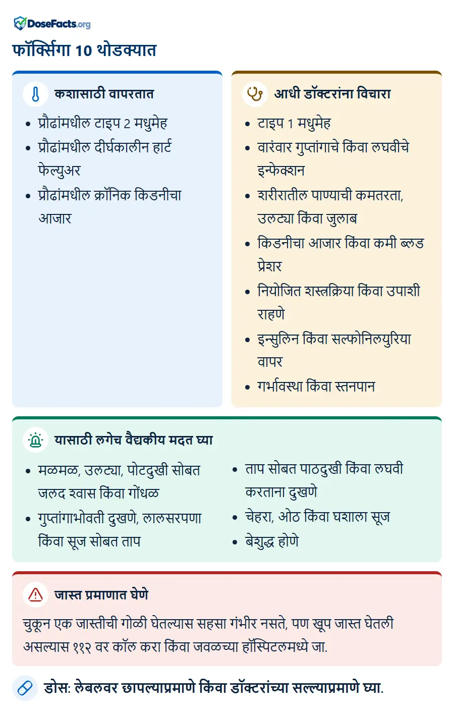 फॉर्क्सिगा 10 थोडक्यात. कशासाठी वापरतात: प्रौढांमधील टाइप 2 मधुमेह, प्रौढांमधील दीर्घकालीन हार्ट फेल्युअर, प्रौढांमधील क्रॉनिक किडनीचा आजार. आधी डॉक्टरांना विचारा: टाइप 1 मधुमेह, वारंवार गुप्तांगाचे किंवा लघवीचे इन्फेक्शन, शरीरातील पाण्याची कमतरता, उलट्या किंवा जुलाब, किडनीचा आजार किंवा कमी ब्लड प्रेशर, नियोजित शस्त्रक्रिया किंवा उपाशी राहणे, इन्सुलिन किंवा सल्फोनिलयुरिया वापर, गर्भावस्था किंवा स्तनपान. यासाठी लगेच वैद्यकीय मदत घ्या: मळमळ, उलट्या, पोटदुखी सोबत जलद श्वास किंवा गोंधळ, गुप्तांगाभोवती दुखणे, लालसरपणा किंवा सूज सोबत ताप, ताप सोबत पाठदुखी किंवा लघवी करताना दुखणे, चेहरा, ओठ किंवा घशाला सूज, बेशुद्ध होणे. जास्त प्रमाणात घेणे: चुकून एक जास्तीची गोळी घेतल्यास सहसा गंभीर नसते, पण खूप जास्त घेतली असल्यास ११२ वर कॉल करा किंवा जवळच्या हॉस्पिटलमध्ये जा. डोस: लेबलवर छापल्याप्रमाणे किंवा डॉक्टरांच्या सल्ल्याप्रमाणे घ्या.