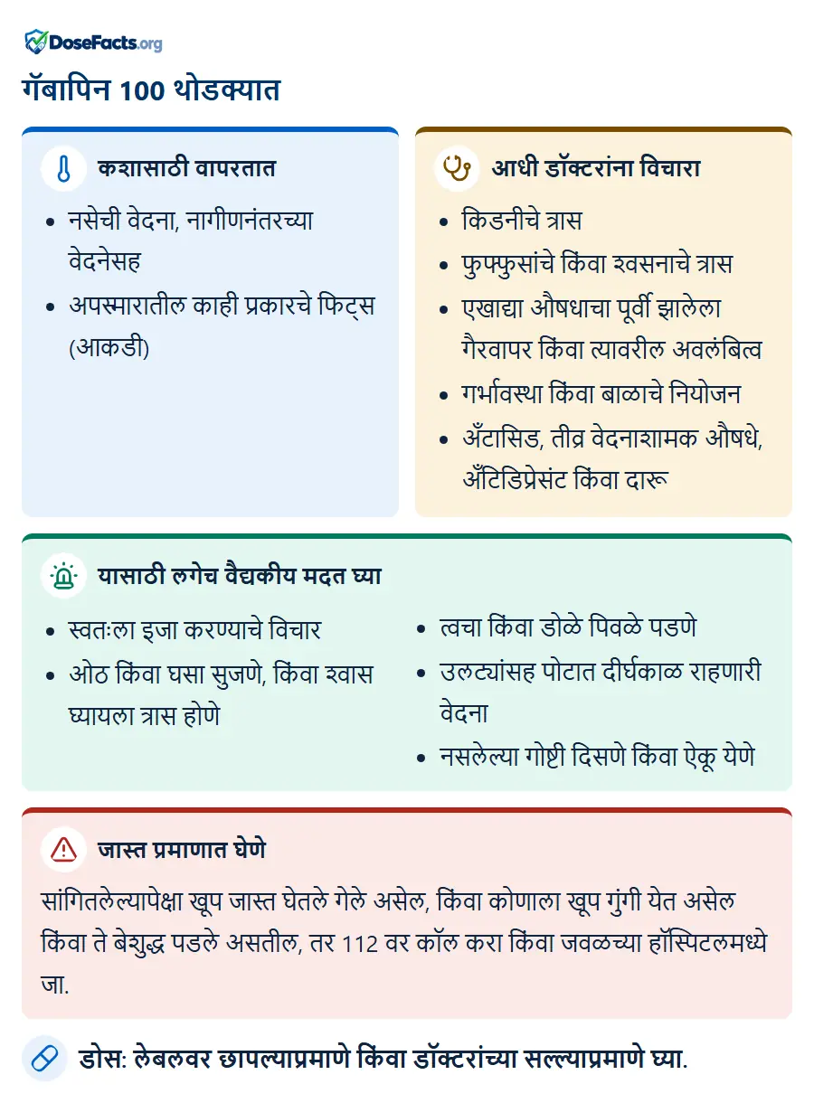 गॅबापिन 100 थोडक्यात. कशासाठी वापरतात: नसेची वेदना, नागीणनंतरच्या वेदनेसह, अपस्मारातील काही प्रकारचे फिट्स (आकडी). आधी डॉक्टरांना विचारा: किडनीचे त्रास, फुफ्फुसांचे किंवा श्वसनाचे त्रास, एखाद्या औषधाचा पूर्वी झालेला गैरवापर किंवा त्यावरील अवलंबित्व, गर्भावस्था किंवा बाळाचे नियोजन, अँटासिड, तीव्र वेदनाशामक औषधे, अँटिडिप्रेसंट किंवा दारू. यासाठी लगेच वैद्यकीय मदत घ्या: स्वतःला इजा करण्याचे विचार, ओठ किंवा घसा सुजणे, किंवा श्वास घ्यायला त्रास होणे, त्वचा किंवा डोळे पिवळे पडणे, उलट्यांसह पोटात दीर्घकाळ राहणारी वेदना, नसलेल्या गोष्टी दिसणे किंवा ऐकू येणे. जास्त प्रमाणात घेणे: सांगितलेल्यापेक्षा खूप जास्त घेतले गेले असेल, किंवा कोणाला खूप गुंगी येत असेल किंवा ते बेशुद्ध पडले असतील, तर 112 वर कॉल करा किंवा जवळच्या हॉस्पिटलमध्ये जा. डोस: लेबलवर छापल्याप्रमाणे किंवा डॉक्टरांच्या सल्ल्याप्रमाणे घ्या.