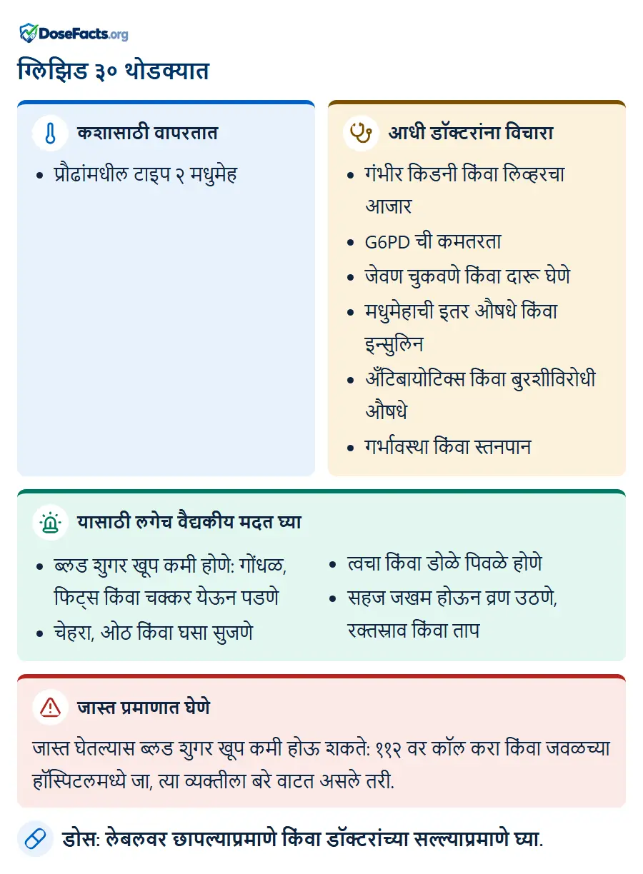 ग्लिझिड ३० थोडक्यात. कशासाठी वापरतात: प्रौढांमधील टाइप २ मधुमेह. आधी डॉक्टरांना विचारा: गंभीर किडनी किंवा लिव्हरचा आजार, G6PD ची कमतरता, जेवण चुकवणे किंवा दारू घेणे, मधुमेहाची इतर औषधे किंवा इन्सुलिन, अँटिबायोटिक्स किंवा बुरशीविरोधी औषधे, गर्भावस्था किंवा स्तनपान. यासाठी लगेच वैद्यकीय मदत घ्या: ब्लड शुगर खूप कमी होणे: गोंधळ, फिट्स किंवा चक्कर येऊन पडणे, चेहरा, ओठ किंवा घसा सुजणे, त्वचा किंवा डोळे पिवळे होणे, सहज जखम होऊन व्रण उठणे, रक्तस्राव किंवा ताप. जास्त प्रमाणात घेणे: जास्त घेतल्यास ब्लड शुगर खूप कमी होऊ शकते: ११२ वर कॉल करा किंवा जवळच्या हॉस्पिटलमध्ये जा, त्या व्यक्तीला बरे वाटत असले तरी. डोस: लेबलवर छापल्याप्रमाणे किंवा डॉक्टरांच्या सल्ल्याप्रमाणे घ्या.