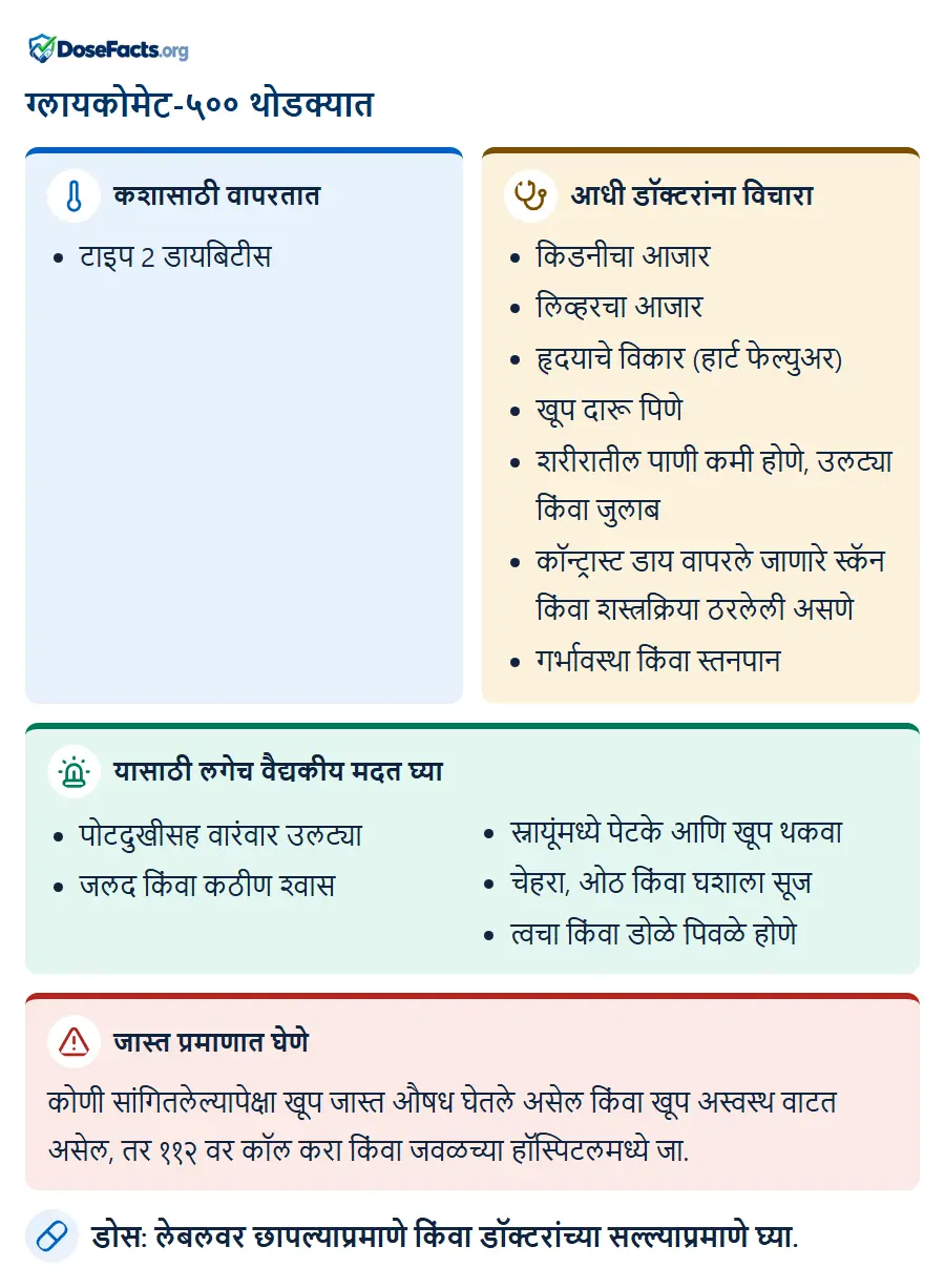 ग्लायकोमेट-५०० थोडक्यात. कशासाठी वापरतात: टाइप 2 डायबिटीस. आधी डॉक्टरांना विचारा: किडनीचा आजार, लिव्हरचा आजार, हृदयाचे विकार (हार्ट फेल्युअर), खूप दारू पिणे, शरीरातील पाणी कमी होणे, उलट्या किंवा जुलाब, कॉन्ट्रास्ट डाय वापरले जाणारे स्कॅन किंवा शस्त्रक्रिया ठरलेली असणे, गर्भावस्था किंवा स्तनपान. यासाठी लगेच वैद्यकीय मदत घ्या: पोटदुखीसह वारंवार उलट्या, जलद किंवा कठीण श्वास, स्नायूंमध्ये पेटके आणि खूप थकवा, चेहरा, ओठ किंवा घशाला सूज, त्वचा किंवा डोळे पिवळे होणे. जास्त प्रमाणात घेणे: कोणी सांगितलेल्यापेक्षा खूप जास्त औषध घेतले असेल किंवा खूप अस्वस्थ वाटत असेल, तर ११२ वर कॉल करा किंवा जवळच्या हॉस्पिटलमध्ये जा. डोस: लेबलवर छापल्याप्रमाणे किंवा डॉक्टरांच्या सल्ल्याप्रमाणे घ्या.