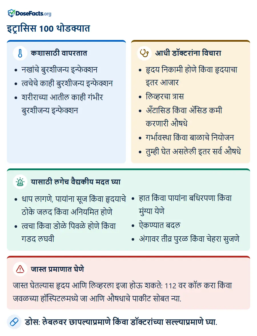 इट्रासिस 100 थोडक्यात. कशासाठी वापरतात: नखांचे बुरशीजन्य इन्फेक्शन, त्वचेचे काही बुरशीजन्य इन्फेक्शन, शरीराच्या आतील काही गंभीर बुरशीजन्य इन्फेक्शन. आधी डॉक्टरांना विचारा: हृदय निकामी होणे किंवा हृदयाचा इतर आजार, लिव्हरचा त्रास, अँटासिड किंवा ॲसिड कमी करणारी औषधे, गर्भावस्था किंवा बाळाचे नियोजन, तुम्ही घेत असलेली इतर सर्व औषधे. यासाठी लगेच वैद्यकीय मदत घ्या: धाप लागणे, पायांना सूज किंवा हृदयाचे ठोके जलद किंवा अनियमित होणे, त्वचा किंवा डोळे पिवळे होणे किंवा गडद लघवी, हात किंवा पायांना बधिरपणा किंवा मुंग्या येणे, ऐकण्यात बदल, अंगावर तीव्र पुरळ किंवा चेहरा सुजणे. जास्त प्रमाणात घेणे: जास्त घेतल्यास हृदय आणि लिव्हरला इजा होऊ शकते: 112 वर कॉल करा किंवा जवळच्या हॉस्पिटलमध्ये जा आणि औषधाचे पाकीट सोबत न्या. डोस: लेबलवर छापल्याप्रमाणे किंवा डॉक्टरांच्या सल्ल्याप्रमाणे घ्या.