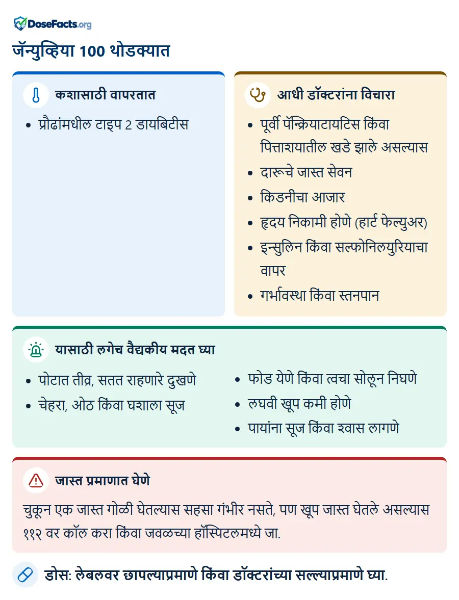 जॅन्युव्हिया 100 थोडक्यात. कशासाठी वापरतात: प्रौढांमधील टाइप 2 डायबिटीस. आधी डॉक्टरांना विचारा: पूर्वी पॅन्क्रियाटायटिस किंवा पित्ताशयातील खडे झाले असल्यास, दारूचे जास्त सेवन, किडनीचा आजार, हृदय निकामी होणे (हार्ट फेल्युअर), इन्सुलिन किंवा सल्फोनिलयुरियाचा वापर, गर्भावस्था किंवा स्तनपान. यासाठी लगेच वैद्यकीय मदत घ्या: पोटात तीव्र, सतत राहणारे दुखणे, चेहरा, ओठ किंवा घशाला सूज, फोड येणे किंवा त्वचा सोलून निघणे, लघवी खूप कमी होणे, पायांना सूज किंवा श्वास लागणे. जास्त प्रमाणात घेणे: चुकून एक जास्त गोळी घेतल्यास सहसा गंभीर नसते, पण खूप जास्त घेतले असल्यास ११२ वर कॉल करा किंवा जवळच्या हॉस्पिटलमध्ये जा. डोस: लेबलवर छापल्याप्रमाणे किंवा डॉक्टरांच्या सल्ल्याप्रमाणे घ्या.
