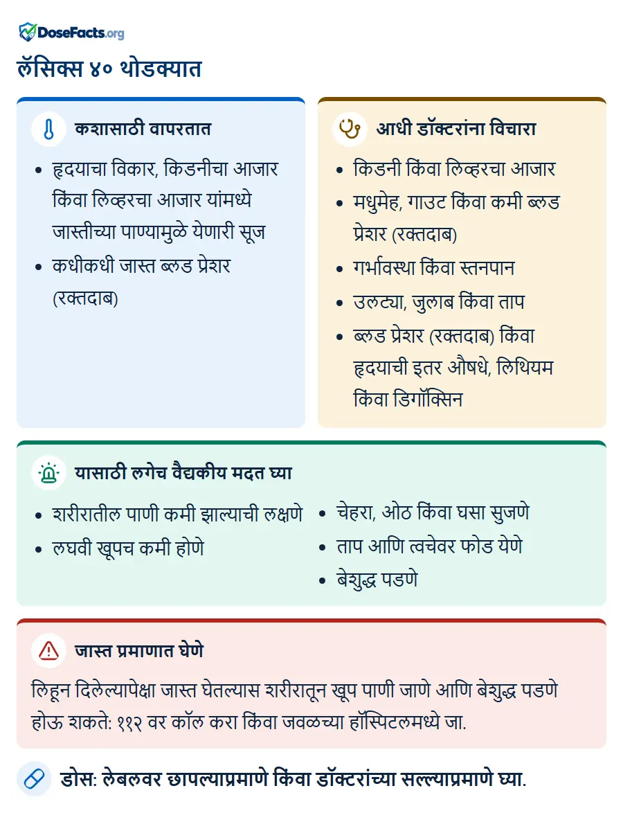 लॅसिक्स ४० थोडक्यात. कशासाठी वापरतात: हृदयाचा विकार, किडनीचा आजार किंवा लिव्हरचा आजार यांमध्ये जास्तीच्या पाण्यामुळे येणारी सूज, कधीकधी जास्त ब्लड प्रेशर (रक्तदाब). आधी डॉक्टरांना विचारा: किडनी किंवा लिव्हरचा आजार, मधुमेह, गाउट किंवा कमी ब्लड प्रेशर (रक्तदाब), गर्भावस्था किंवा स्तनपान, उलट्या, जुलाब किंवा ताप, ब्लड प्रेशर (रक्तदाब) किंवा हृदयाची इतर औषधे, लिथियम किंवा डिगॉक्सिन. यासाठी लगेच वैद्यकीय मदत घ्या: शरीरातील पाणी कमी झाल्याची लक्षणे, लघवी खूपच कमी होणे, चेहरा, ओठ किंवा घसा सुजणे, ताप आणि त्वचेवर फोड येणे, बेशुद्ध पडणे. जास्त प्रमाणात घेणे: लिहून दिलेल्यापेक्षा जास्त घेतल्यास शरीरातून खूप पाणी जाणे आणि बेशुद्ध पडणे होऊ शकते: ११२ वर कॉल करा किंवा जवळच्या हॉस्पिटलमध्ये जा. डोस: लेबलवर छापल्याप्रमाणे किंवा डॉक्टरांच्या सल्ल्याप्रमाणे घ्या.
