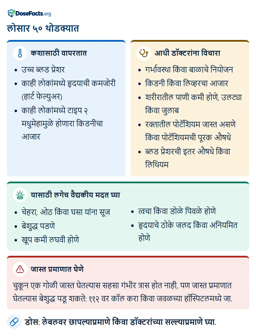 लोसार ५० थोडक्यात. कशासाठी वापरतात: उच्च ब्लड प्रेशर, काही लोकांमध्ये हृदयाची कमजोरी (हार्ट फेल्युअर), काही लोकांमध्ये टाइप २ मधुमेहामुळे होणारा किडनीचा आजार. आधी डॉक्टरांना विचारा: गर्भावस्था किंवा बाळाचे नियोजन, किडनी किंवा लिव्हरचा आजार, शरीरातील पाणी कमी होणे, उलट्या किंवा जुलाब, रक्तातील पोटॅशियम जास्त असणे किंवा पोटॅशियमची पूरक औषधे, ब्लड प्रेशरची इतर औषधे किंवा लिथियम. यासाठी लगेच वैद्यकीय मदत घ्या: चेहरा, ओठ किंवा घसा यांना सूज, बेशुद्ध पडणे, खूप कमी लघवी होणे, त्वचा किंवा डोळे पिवळे होणे, हृदयाचे ठोके जलद किंवा अनियमित होणे. जास्त प्रमाणात घेणे: चुकून एक गोळी जास्त घेतल्यास सहसा गंभीर त्रास होत नाही, पण जास्त प्रमाणात घेतल्यास बेशुद्ध पडू शकते: ११२ वर कॉल करा किंवा जवळच्या हॉस्पिटलमध्ये जा. डोस: लेबलवर छापल्याप्रमाणे किंवा डॉक्टरांच्या सल्ल्याप्रमाणे घ्या.