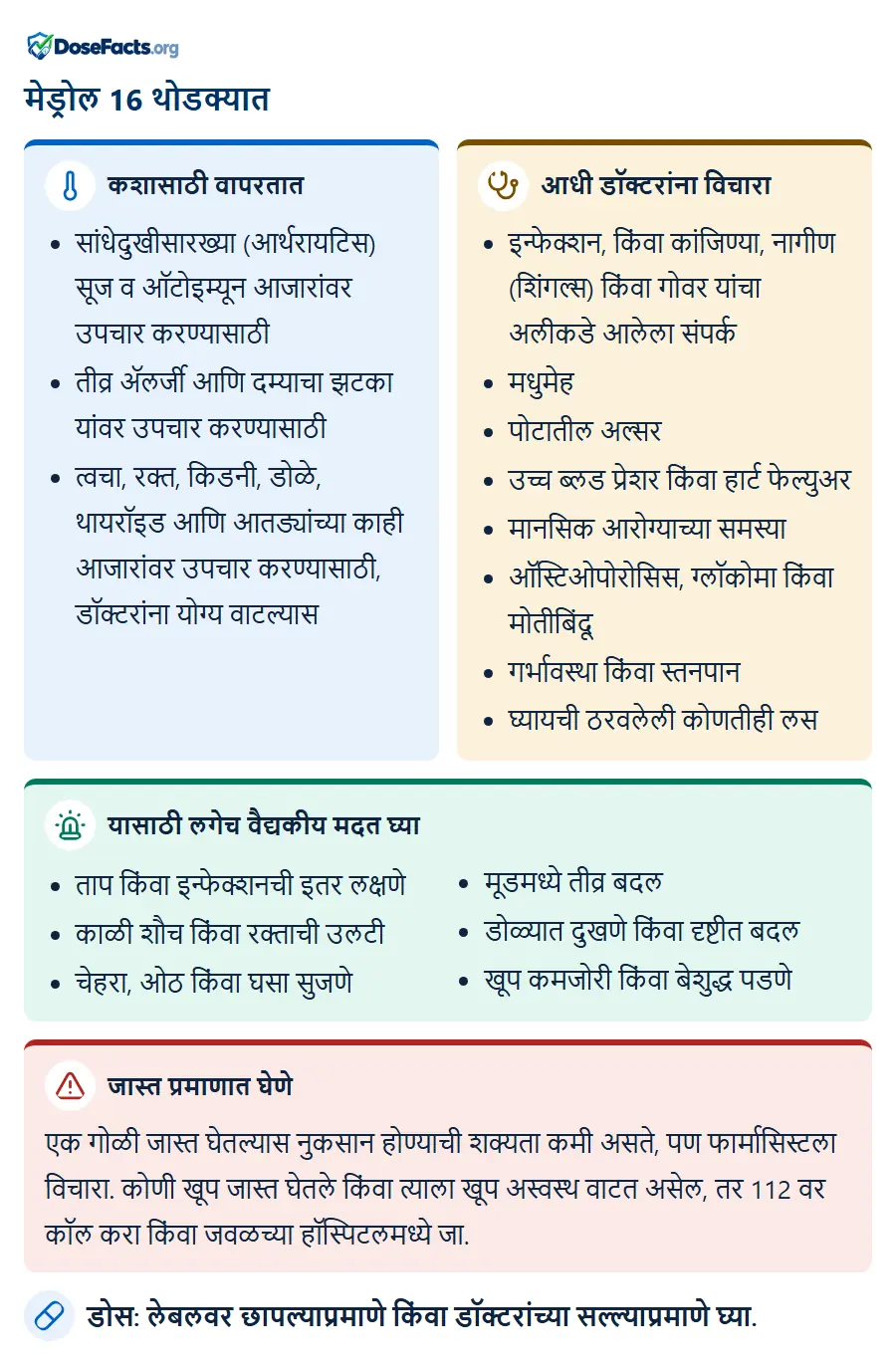 मेड्रोल 16 थोडक्यात. कशासाठी वापरतात: सांधेदुखीसारख्या (आर्थरायटिस) सूज व ऑटोइम्यून आजारांवर उपचार करण्यासाठी, तीव्र ॲलर्जी आणि दम्याचा झटका यांवर उपचार करण्यासाठी, त्वचा, रक्त, किडनी, डोळे, थायरॉइड आणि आतड्यांच्या काही आजारांवर उपचार करण्यासाठी, डॉक्टरांना योग्य वाटल्यास. आधी डॉक्टरांना विचारा: इन्फेक्शन, किंवा कांजिण्या, नागीण (शिंगल्स) किंवा गोवर यांचा अलीकडे आलेला संपर्क, मधुमेह, पोटातील अल्सर, उच्च ब्लड प्रेशर किंवा हार्ट फेल्युअर, मानसिक आरोग्याच्या समस्या, ऑस्टिओपोरोसिस, ग्लॉकोमा किंवा मोतीबिंदू, गर्भावस्था किंवा स्तनपान, घ्यायची ठरवलेली कोणतीही लस. यासाठी लगेच वैद्यकीय मदत घ्या: ताप किंवा इन्फेक्शनची इतर लक्षणे, काळी शौच किंवा रक्ताची उलटी, चेहरा, ओठ किंवा घसा सुजणे, मूडमध्ये तीव्र बदल, डोळ्यात दुखणे किंवा दृष्टीत बदल, खूप कमजोरी किंवा बेशुद्ध पडणे. जास्त प्रमाणात घेणे: एक गोळी जास्त घेतल्यास नुकसान होण्याची शक्यता कमी असते, पण फार्मासिस्टला विचारा. कोणी खूप जास्त घेतले किंवा त्याला खूप अस्वस्थ वाटत असेल, तर 112 वर कॉल करा किंवा जवळच्या हॉस्पिटलमध्ये जा. डोस: लेबलवर छापल्याप्रमाणे किंवा डॉक्टरांच्या सल्ल्याप्रमाणे घ्या.