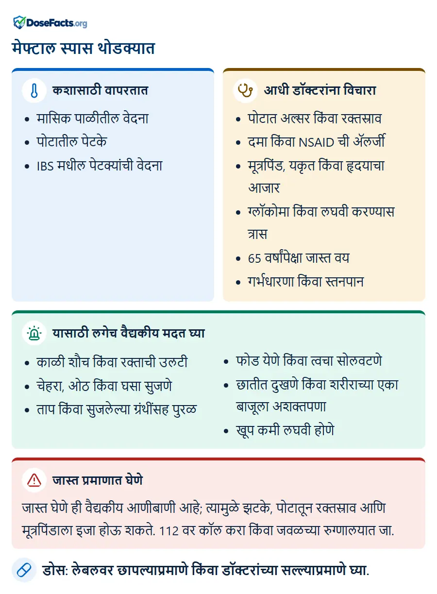 मेफ्टाल स्पास थोडक्यात. कशासाठी वापरतात: मासिक पाळीतील वेदना, पोटातील पेटके, IBS मधील पेटक्यांची वेदना. आधी डॉक्टरांना विचारा: पोटात अल्सर किंवा रक्तस्राव, दमा किंवा NSAID ची ॲलर्जी, मूत्रपिंड, यकृत किंवा हृदयाचा आजार, ग्लॉकोमा किंवा लघवी करण्यास त्रास, 65 वर्षांपेक्षा जास्त वय, गर्भधारणा किंवा स्तनपान. यासाठी लगेच वैद्यकीय मदत घ्या: काळी शौच किंवा रक्ताची उलटी, चेहरा, ओठ किंवा घसा सुजणे, ताप किंवा सुजलेल्या ग्रंथींसह पुरळ, फोड येणे किंवा त्वचा सोलवटणे, छातीत दुखणे किंवा शरीराच्या एका बाजूला अशक्तपणा, खूप कमी लघवी होणे. जास्त प्रमाणात घेणे: जास्त घेणे ही वैद्यकीय आणीबाणी आहे; त्यामुळे झटके, पोटातून रक्तस्राव आणि मूत्रपिंडाला इजा होऊ शकते. 112 वर कॉल करा किंवा जवळच्या रुग्णालयात जा. डोस: लेबलवर छापल्याप्रमाणे किंवा डॉक्टरांच्या सल्ल्याप्रमाणे घ्या.