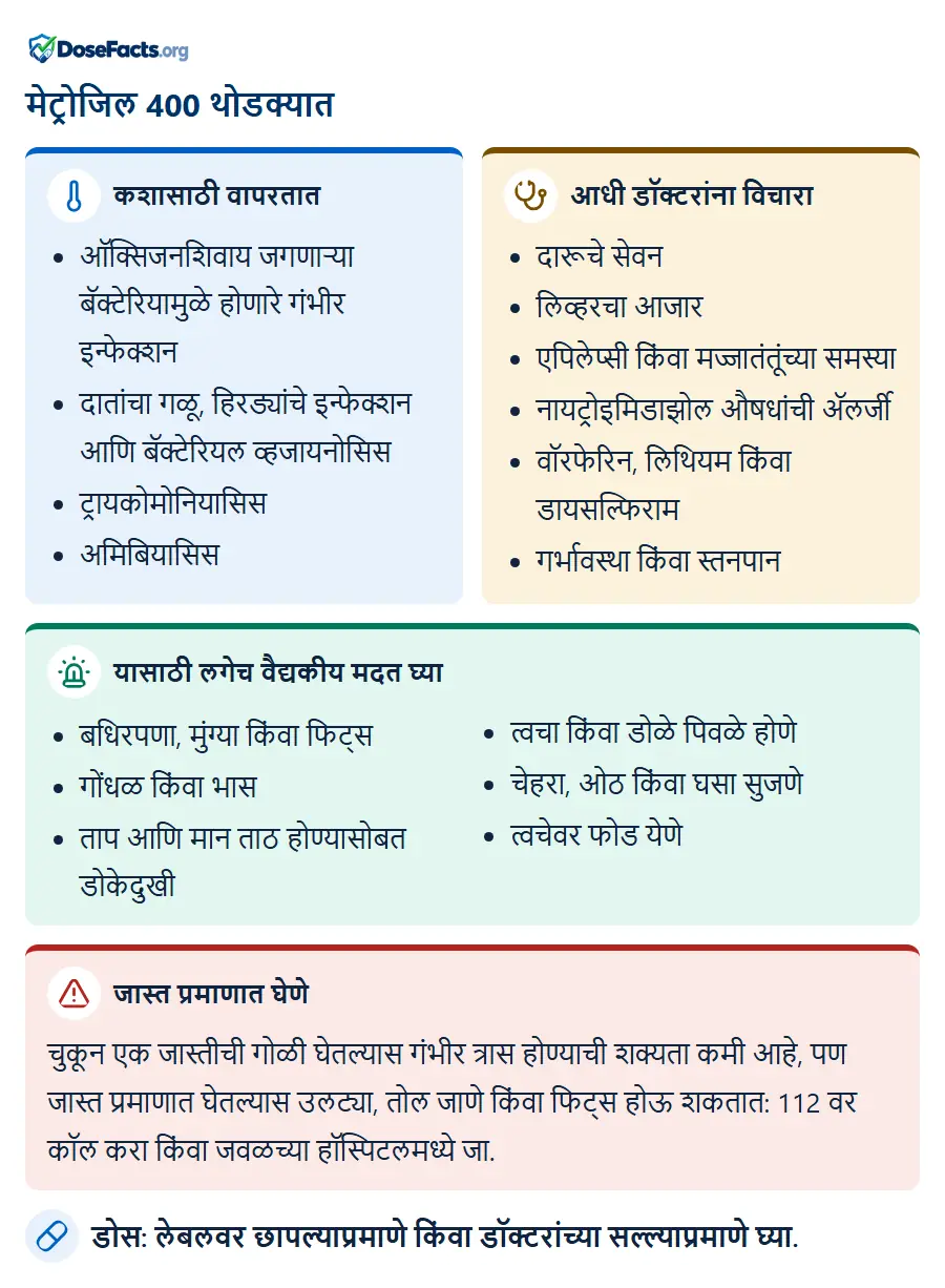 मेट्रोजिल 400 थोडक्यात. कशासाठी वापरतात: ऑक्सिजनशिवाय जगणाऱ्या बॅक्टेरियामुळे होणारे गंभीर इन्फेक्शन, दातांचा गळू, हिरड्यांचे इन्फेक्शन आणि बॅक्टेरियल व्हजायनोसिस, ट्रायकोमोनियासिस, अमिबियासिस. आधी डॉक्टरांना विचारा: दारूचे सेवन, लिव्हरचा आजार, एपिलेप्सी किंवा मज्जातंतूंच्या समस्या, नायट्रोइमिडाझोल औषधांची ॲलर्जी, वॉरफेरिन, लिथियम किंवा डायसल्फिराम, गर्भावस्था किंवा स्तनपान. यासाठी लगेच वैद्यकीय मदत घ्या: बधिरपणा, मुंग्या किंवा फिट्स, गोंधळ किंवा भास, ताप आणि मान ताठ होण्यासोबत डोकेदुखी, त्वचा किंवा डोळे पिवळे होणे, चेहरा, ओठ किंवा घसा सुजणे, त्वचेवर फोड येणे. जास्त प्रमाणात घेणे: चुकून एक जास्तीची गोळी घेतल्यास गंभीर त्रास होण्याची शक्यता कमी आहे, पण जास्त प्रमाणात घेतल्यास उलट्या, तोल जाणे किंवा फिट्स होऊ शकतात: 112 वर कॉल करा किंवा जवळच्या हॉस्पिटलमध्ये जा. डोस: लेबलवर छापल्याप्रमाणे किंवा डॉक्टरांच्या सल्ल्याप्रमाणे घ्या.