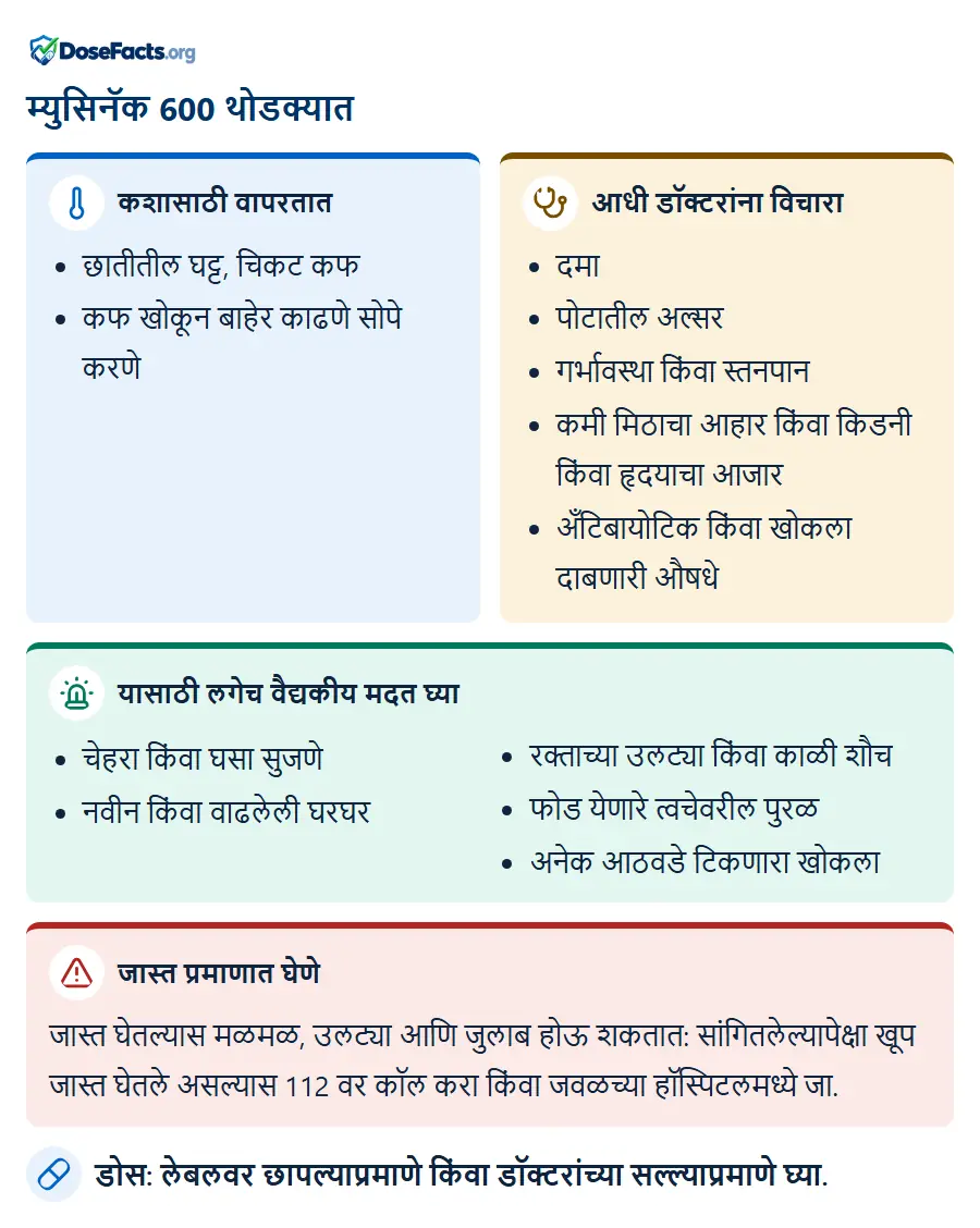 म्युसिनॅक 600 थोडक्यात. कशासाठी वापरतात: छातीतील घट्ट, चिकट कफ, कफ खोकून बाहेर काढणे सोपे करणे. आधी डॉक्टरांना विचारा: दमा, पोटातील अल्सर, गर्भावस्था किंवा स्तनपान, कमी मिठाचा आहार किंवा किडनी किंवा हृदयाचा आजार, अँटिबायोटिक किंवा खोकला दाबणारी औषधे. यासाठी लगेच वैद्यकीय मदत घ्या: चेहरा किंवा घसा सुजणे, नवीन किंवा वाढलेली घरघर, रक्ताच्या उलट्या किंवा काळी शौच, फोड येणारे त्वचेवरील पुरळ, अनेक आठवडे टिकणारा खोकला. जास्त प्रमाणात घेणे: जास्त घेतल्यास मळमळ, उलट्या आणि जुलाब होऊ शकतात: सांगितलेल्यापेक्षा खूप जास्त घेतले असल्यास 112 वर कॉल करा किंवा जवळच्या हॉस्पिटलमध्ये जा. डोस: लेबलवर छापल्याप्रमाणे किंवा डॉक्टरांच्या सल्ल्याप्रमाणे घ्या.