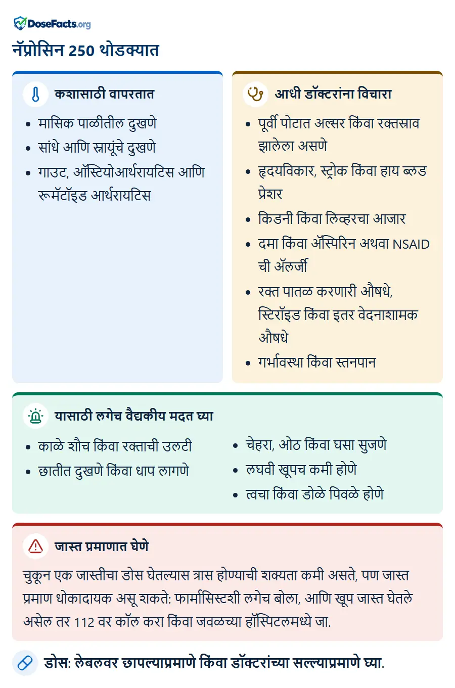 नॅप्रोसिन 250 थोडक्यात. कशासाठी वापरतात: मासिक पाळीतील दुखणे, सांधे आणि स्नायूंचे दुखणे, गाउट, ऑस्टियोआर्थरायटिस आणि रूमॅटॉइड आर्थरायटिस. आधी डॉक्टरांना विचारा: पूर्वी पोटात अल्सर किंवा रक्तस्राव झालेला असणे, हृदयविकार, स्ट्रोक किंवा हाय ब्लड प्रेशर, किडनी किंवा लिव्हरचा आजार, दमा किंवा ॲस्पिरिन अथवा NSAID ची ॲलर्जी, रक्त पातळ करणारी औषधे, स्टिरॉइड किंवा इतर वेदनाशामक औषधे, गर्भावस्था किंवा स्तनपान. यासाठी लगेच वैद्यकीय मदत घ्या: काळे शौच किंवा रक्ताची उलटी, छातीत दुखणे किंवा धाप लागणे, चेहरा, ओठ किंवा घसा सुजणे, लघवी खूपच कमी होणे, त्वचा किंवा डोळे पिवळे होणे. जास्त प्रमाणात घेणे: चुकून एक जास्तीचा डोस घेतल्यास त्रास होण्याची शक्यता कमी असते, पण जास्त प्रमाण धोकादायक असू शकते: फार्मासिस्टशी लगेच बोला, आणि खूप जास्त घेतले असेल तर 112 वर कॉल करा किंवा जवळच्या हॉस्पिटलमध्ये जा. डोस: लेबलवर छापल्याप्रमाणे किंवा डॉक्टरांच्या सल्ल्याप्रमाणे घ्या.