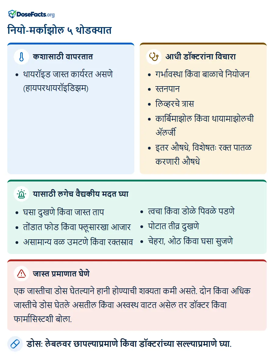 नियो-मर्काझोल ५ थोडक्यात. कशासाठी वापरतात: थायरॉइड जास्त कार्यरत असणे (हायपरथायरॉइडिझम). आधी डॉक्टरांना विचारा: गर्भावस्था किंवा बाळाचे नियोजन, स्तनपान, लिव्हरचे त्रास, कार्बिमाझोल किंवा थायामाझोलची ॲलर्जी, इतर औषधे, विशेषतः रक्त पातळ करणारी औषधे. यासाठी लगेच वैद्यकीय मदत घ्या: घसा दुखणे किंवा जास्त ताप, तोंडात फोड किंवा फ्लूसारखा आजार, असामान्य वळ उमटणे किंवा रक्तस्राव, त्वचा किंवा डोळे पिवळे पडणे, पोटात तीव्र दुखणे, चेहरा, ओठ किंवा घसा सुजणे. जास्त प्रमाणात घेणे: एक जास्तीचा डोस घेतल्याने हानी होण्याची शक्यता कमी असते. दोन किंवा अधिक जास्तीचे डोस घेतले असतील किंवा अस्वस्थ वाटत असेल तर डॉक्टर किंवा फार्मासिस्टशी बोला. डोस: लेबलवर छापल्याप्रमाणे किंवा डॉक्टरांच्या सल्ल्याप्रमाणे घ्या.