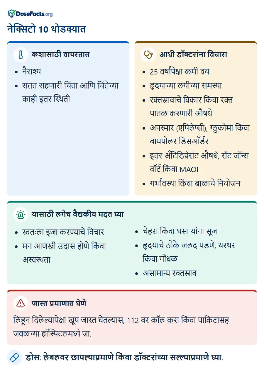 नेक्सिटो 10 थोडक्यात. कशासाठी वापरतात: नैराश्य, सतत राहणारी चिंता आणि चिंतेच्या काही इतर स्थिती. आधी डॉक्टरांना विचारा: 25 वर्षांपेक्षा कमी वय, हृदयाच्या लयीच्या समस्या, रक्तस्रावाचे विकार किंवा रक्त पातळ करणारी औषधे, अपस्मार (एपिलेप्सी), ग्लुकोमा किंवा बायपोलर डिसऑर्डर, इतर अँटिडिप्रेसंट औषधे, सेंट जॉन्स वॉर्ट किंवा MAOI, गर्भावस्था किंवा बाळाचे नियोजन. यासाठी लगेच वैद्यकीय मदत घ्या: स्वतःला इजा करण्याचे विचार, मन आणखी उदास होणे किंवा अस्वस्थता, चेहरा किंवा घसा यांना सूज, हृदयाचे ठोके जलद पडणे, थरथर किंवा गोंधळ, असामान्य रक्तस्राव. जास्त प्रमाणात घेणे: लिहून दिलेल्यापेक्षा खूप जास्त घेतल्यास, 112 वर कॉल करा किंवा पाकिटासह जवळच्या हॉस्पिटलमध्ये जा. डोस: लेबलवर छापल्याप्रमाणे किंवा डॉक्टरांच्या सल्ल्याप्रमाणे घ्या.