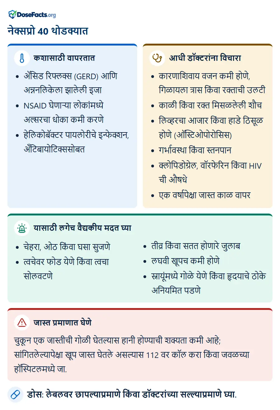 नेक्सप्रो 40 थोडक्यात. कशासाठी वापरतात: ॲसिड रिफ्लक्स (GERD) आणि अन्ननलिकेला झालेली इजा, NSAID घेणाऱ्या लोकांमध्ये अल्सरचा धोका कमी करणे, हेलिकोबॅक्टर पायलोरीचे इन्फेक्शन, अँटिबायोटिक्ससोब. आधी डॉक्टरांना विचारा: कारणाशिवाय वजन कमी होणे, गिळायला त्रास किंवा रक्ताची उलटी, काळी किंवा रक्त मिसळलेली शौच, लिव्हरचा आजार किंवा हाडे ठिसूळ होणे (ऑस्टिओपोरोसिस), गर्भावस्था किंवा स्तनपान, क्लोपिडोग्रेल, वॉरफेरिन किंवा HIV ची औषधे, एक वर्षापेक्षा जास्त काळ वापर. यासाठी लगेच वैद्यकीय मदत घ्या: चेहरा, ओठ किंवा घसा सुजणे, त्वचेवर फोड येणे किंवा त्वचा सोलवटणे, तीव्र किंवा सतत होणारे जुलाब, लघवी खूपच कमी होणे, स्नायूंमध्ये गोळे येणे किंवा हृदयाचे ठोके अनियमित पडणे. जास्त प्रमाणात घेणे: चुकून एक जास्तीची गोळी घेतल्यास हानी होण्याची शक्यता कमी आहे; सांगितलेल्यापेक्षा खूप जास्त घेतले असल्यास 112 वर कॉल करा किंवा जवळच्या हॉस्पिटलमध्ये जा. डोस: लेबलवर छापल्याप्रमाणे किंवा डॉक्टरांच्या सल्ल्याप्रमाणे घ्या.