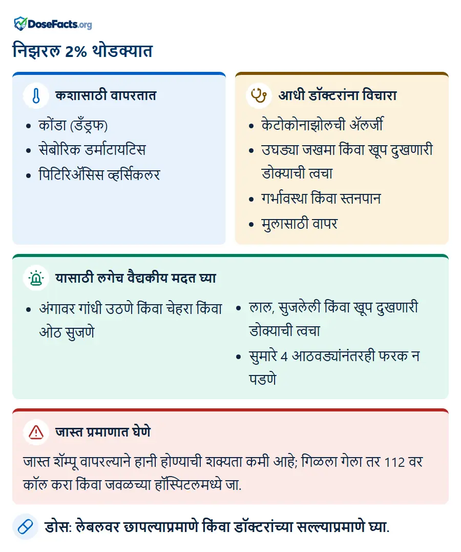निझरल 2% थोडक्यात. कशासाठी वापरतात: कोंडा (डँड्रफ), सेबोरिक डर्माटायटिस, पिटिरिॲसिस व्हर्सिकलर. आधी डॉक्टरांना विचारा: केटोकोनाझोलची ॲलर्जी, उघड्या जखमा किंवा खूप दुखणारी डोक्याची त्वचा, गर्भावस्था किंवा स्तनपान, मुलासाठी वापर. यासाठी लगेच वैद्यकीय मदत घ्या: अंगावर गांधी उठणे किंवा चेहरा किंवा ओठ सुजणे, लाल, सुजलेली किंवा खूप दुखणारी डोक्याची त्वचा, सुमारे 4 आठवड्यांनंतरही फरक न पडणे. जास्त प्रमाणात घेणे: जास्त शॅम्पू वापरल्याने हानी होण्याची शक्यता कमी आहे; गिळला गेला तर 112 वर कॉल करा किंवा जवळच्या हॉस्पिटलमध्ये जा. डोस: लेबलवर छापल्याप्रमाणे किंवा डॉक्टरांच्या सल्ल्याप्रमाणे घ्या.