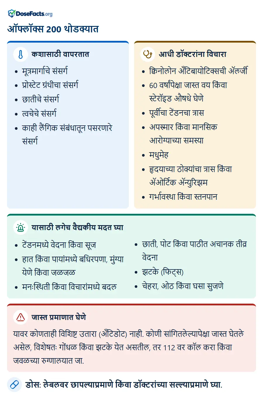 ऑफ्लॉक्स 200 थोडक्यात. कशासाठी वापरतात: मूत्रमार्गाचे संसर्ग, प्रोस्टेट ग्रंथीचा संसर्ग, छातीचे संसर्ग, त्वचेचे संसर्ग, काही लैंगिक संबंधातून पसरणारे संसर्ग. आधी डॉक्टरांना विचारा: क्विनोलोन अँटिबायोटिक्सची ॲलर्जी, 60 वर्षांपेक्षा जास्त वय किंवा स्टेरॉइड औषधे घेणे, पूर्वीचा टेंडनचा त्रास, अपस्मार किंवा मानसिक आरोग्याच्या समस्या, मधुमेह, हृदयाच्या ठोक्यांचा त्रास किंवा ॲओर्टिक ॲन्युरिझम, गर्भावस्था किंवा स्तनपान. यासाठी लगेच वैद्यकीय मदत घ्या: टेंडनमध्ये वेदना किंवा सूज, हात किंवा पायांमध्ये बधिरपणा, मुंग्या येणे किंवा जळजळ, मनःस्थिती किंवा विचारांमध्ये बदल, छाती, पोट किंवा पाठीत अचानक तीव्र वेदना, झटके (फिट्स), चेहरा, ओठ किंवा घसा सुजणे. जास्त प्रमाणात घेणे: यावर कोणताही विशिष्ट उतारा (अँटिडोट) नाही. कोणी सांगितलेल्यापेक्षा जास्त घेतले असेल, विशेषतः गोंधळ किंवा झटके येत असतील, तर 112 वर कॉल करा किंवा जवळच्या रुग्णालयात जा. डोस: लेबलवर छापल्याप्रमाणे किंवा डॉक्टरांच्या सल्ल्याप्रमाणे घ्या.
