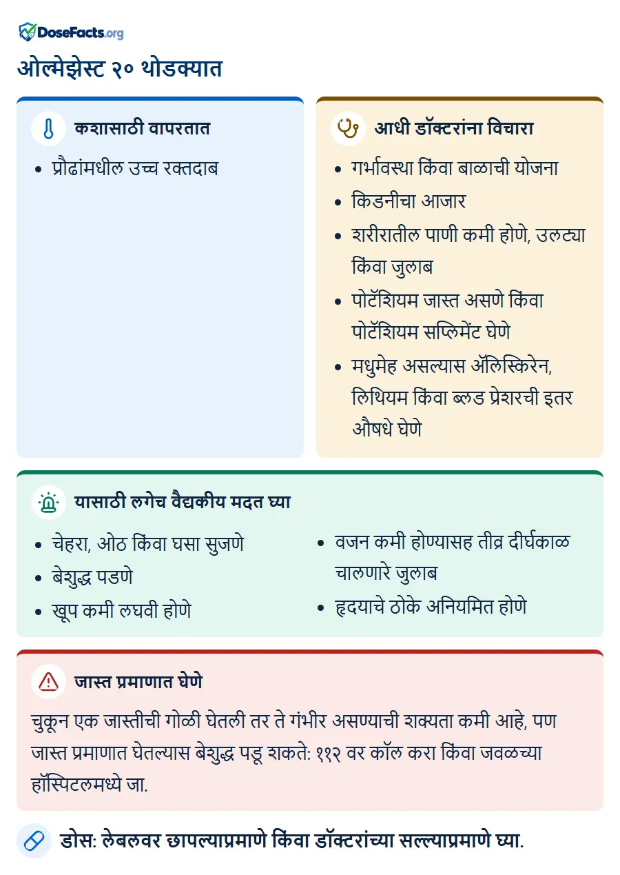 ओल्मेझेस्ट २० थोडक्यात. कशासाठी वापरतात: प्रौढांमधील उच्च रक्तदाब. आधी डॉक्टरांना विचारा: गर्भावस्था किंवा बाळाची योजना, किडनीचा आजार, शरीरातील पाणी कमी होणे, उलट्या किंवा जुलाब, पोटॅशियम जास्त असणे किंवा पोटॅशियम सप्लिमेंट घेणे, मधुमेह असल्यास ॲलिस्किरेन, लिथियम किंवा ब्लड प्रेशरची इतर औषधे घेणे. यासाठी लगेच वैद्यकीय मदत घ्या: चेहरा, ओठ किंवा घसा सुजणे, बेशुद्ध पडणे, खूप कमी लघवी होणे, वजन कमी होण्यासह तीव्र दीर्घकाळ चालणारे जुलाब, हृदयाचे ठोके अनियमित होणे. जास्त प्रमाणात घेणे: चुकून एक जास्तीची गोळी घेतली तर ते गंभीर असण्याची शक्यता कमी आहे, पण जास्त प्रमाणात घेतल्यास बेशुद्ध पडू शकते: ११२ वर कॉल करा किंवा जवळच्या हॉस्पिटलमध्ये जा. डोस: लेबलवर छापल्याप्रमाणे किंवा डॉक्टरांच्या सल्ल्याप्रमाणे घ्या.