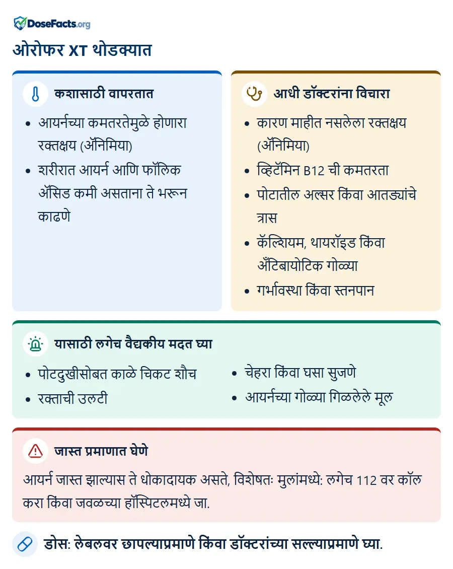 ओरोफर XT थोडक्यात. कशासाठी वापरतात: आयर्नच्या कमतरतेमुळे होणारा रक्तक्षय (ॲनिमिया), शरीरात आयर्न आणि फॉलिक ॲसिड कमी असताना ते भरून काढणे. आधी डॉक्टरांना विचारा: कारण माहीत नसलेला रक्तक्षय (ॲनिमिया), व्हिटॅमिन B12 ची कमतरता, पोटातील अल्सर किंवा आतड्यांचे त्रास, कॅल्शियम, थायरॉइड किंवा अँटिबायोटिक गोळ्या, गर्भावस्था किंवा स्तनपान. यासाठी लगेच वैद्यकीय मदत घ्या: पोटदुखीसोबत काळे चिकट शौच, रक्ताची उलटी, चेहरा किंवा घसा सुजणे, आयर्नच्या गोळ्या गिळलेले मूल. जास्त प्रमाणात घेणे: आयर्न जास्त झाल्यास ते धोकादायक असते, विशेषतः मुलांमध्ये: लगेच 112 वर कॉल करा किंवा जवळच्या हॉस्पिटलमध्ये जा. डोस: लेबलवर छापल्याप्रमाणे किंवा डॉक्टरांच्या सल्ल्याप्रमाणे घ्या.