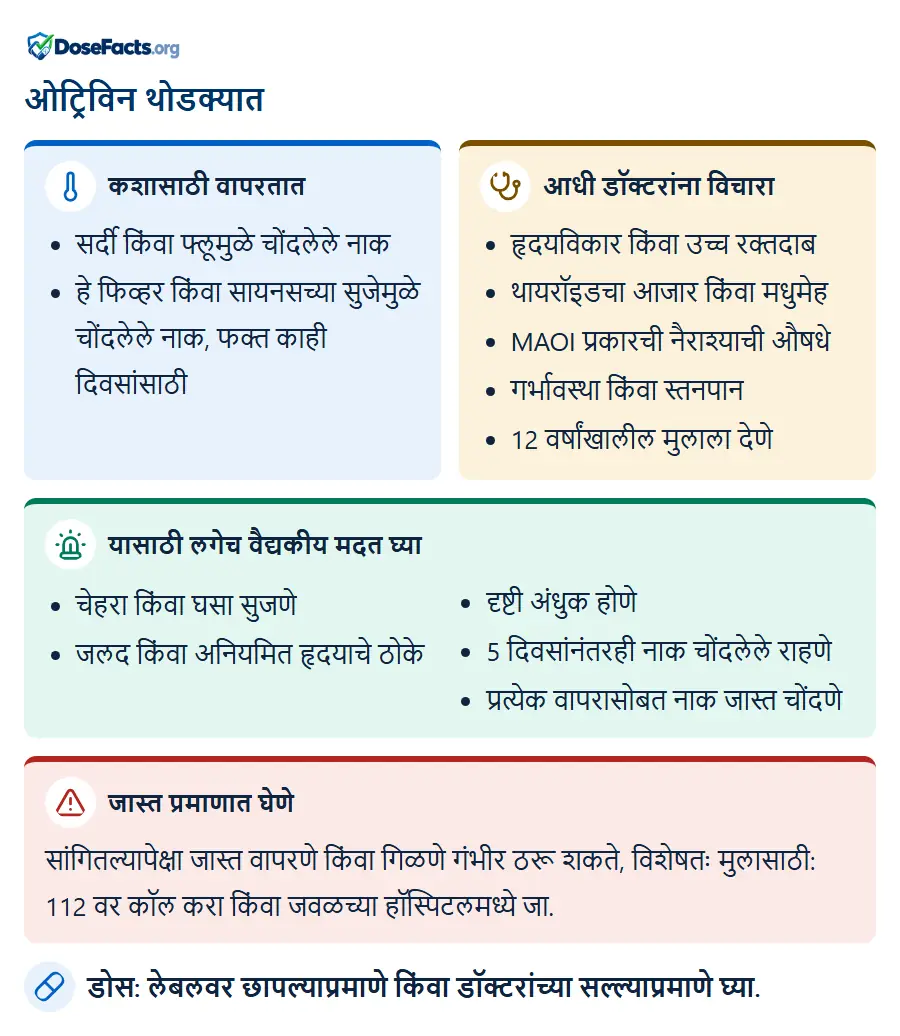 ओट्रिविन थोडक्यात. कशासाठी वापरतात: सर्दी किंवा फ्लूमुळे चोंदलेले नाक, हे फिव्हर किंवा सायनसच्या सुजेमुळे चोंदलेले नाक, फक्त काही दिवसांसाठी. आधी डॉक्टरांना विचारा: हृदयविकार किंवा उच्च रक्तदाब, थायरॉइडचा आजार किंवा मधुमेह, MAOI प्रकारची नैराश्याची औषधे, गर्भावस्था किंवा स्तनपान, 12 वर्षांखालील मुलाला देणे. यासाठी लगेच वैद्यकीय मदत घ्या: चेहरा किंवा घसा सुजणे, जलद किंवा अनियमित हृदयाचे ठोके, दृष्टी अंधुक होणे, 5 दिवसांनंतरही नाक चोंदलेले राहणे, प्रत्येक वापरासोबत नाक जास्त चोंदणे. जास्त प्रमाणात घेणे: सांगितल्यापेक्षा जास्त वापरणे किंवा गिळणे गंभीर ठरू शकते, विशेषतः मुलासाठी: 112 वर कॉल करा किंवा जवळच्या हॉस्पिटलमध्ये जा. डोस: लेबलवर छापल्याप्रमाणे किंवा डॉक्टरांच्या सल्ल्याप्रमाणे घ्या.