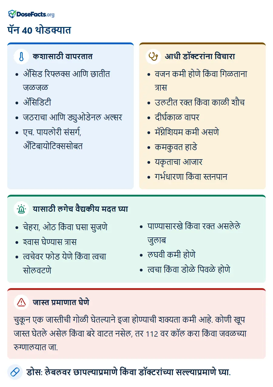 पॅन 40 थोडक्यात. कशासाठी वापरतात: ॲसिड रिफ्लक्स आणि छातीत जळजळ, ॲसिडिटी, जठराचा आणि ड्युओडेनल अल्सर, एच. पायलोरी संसर्ग, अँटिबायोटिक्ससोब. आधी डॉक्टरांना विचारा: वजन कमी होणे किंवा गिळताना त्रास, उलटीत रक्त किंवा काळी शौच, दीर्घकाळ वापर, मॅग्नेशियम कमी असणे, कमकुवत हाडे, यकृताचा आजार, गर्भधारणा किंवा स्तनपान. यासाठी लगेच वैद्यकीय मदत घ्या: चेहरा, ओठ किंवा घसा सुजणे, श्वास घेण्यास त्रास, त्वचेवर फोड येणे किंवा त्वचा सोलवटणे, पाण्यासारखे किंवा रक्त असलेले जुलाब, लघवी कमी होणे, त्वचा किंवा डोळे पिवळे होणे. जास्त प्रमाणात घेणे: चुकून एक जास्तीची गोळी घेतल्याने इजा होण्याची शक्यता कमी आहे. कोणी खूप जास्त घेतले असेल किंवा बरे वाटत नसेल, तर 112 वर कॉल करा किंवा जवळच्या रुग्णालयात जा. डोस: लेबलवर छापल्याप्रमाणे किंवा डॉक्टरांच्या सल्ल्याप्रमाणे घ्या.