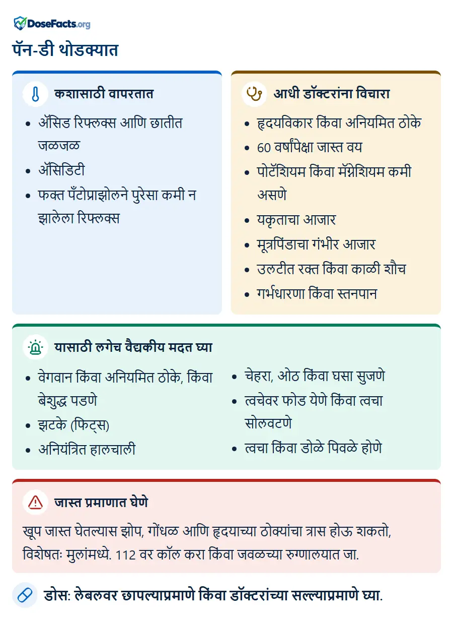 पॅन-डी थोडक्यात. कशासाठी वापरतात: ॲसिड रिफ्लक्स आणि छातीत जळजळ, ॲसिडिटी, फक्त पँटोप्राझोलने पुरेसा कमी न झालेला रिफ्लक्स. आधी डॉक्टरांना विचारा: हृदयविकार किंवा अनियमित ठोके, 60 वर्षांपेक्षा जास्त वय, पोटॅशियम किंवा मॅग्नेशियम कमी असणे, यकृताचा आजार, मूत्रपिंडाचा गंभीर आजार, उलटीत रक्त किंवा काळी शौच, गर्भधारणा किंवा स्तनपान. यासाठी लगेच वैद्यकीय मदत घ्या: वेगवान किंवा अनियमित ठोके, किंवा बेशुद्ध पडणे, झटके (फिट्स), अनियंत्रित हालचाली, चेहरा, ओठ किंवा घसा सुजणे, त्वचेवर फोड येणे किंवा त्वचा सोलवटणे, त्वचा किंवा डोळे पिवळे होणे. जास्त प्रमाणात घेणे: खूप जास्त घेतल्यास झोप, गोंधळ आणि हृदयाच्या ठोक्यांचा त्रास होऊ शकतो, विशेषतः मुलांमध्ये. 112 वर कॉल करा किंवा जवळच्या रुग्णालयात जा. डोस: लेबलवर छापल्याप्रमाणे किंवा डॉक्टरांच्या सल्ल्याप्रमाणे घ्या.