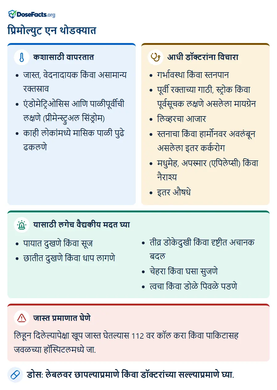 प्रिमोल्युट एन थोडक्यात. कशासाठी वापरतात: जास्त, वेदनादायक किंवा असामान्य रक्तस्राव, एंडोमेट्रिओसिस आणि पाळीपूर्वीची लक्षणे (प्रीमेन्स्ट्रुअल सिंड्रोम), काही लोकांमध्ये मासिक पाळी पुढे ढकलणे. आधी डॉक्टरांना विचारा: गर्भावस्था किंवा स्तनपान, पूर्वी रक्ताच्या गाठी, स्ट्रोक किंवा पूर्वसूचक लक्षणे असलेला मायग्रेन, लिव्हरचा आजार, स्तनाचा किंवा हार्मोनवर अवलंबून असलेला इतर कर्करोग, मधुमेह, अपस्मार (एपिलेप्सी) किंवा नैराश्य, इतर औषधे. यासाठी लगेच वैद्यकीय मदत घ्या: पायात दुखणे किंवा सूज, छातीत दुखणे किंवा धाप लागणे, तीव्र डोकेदुखी किंवा दृष्टीत अचानक बदल, चेहरा किंवा घसा सुजणे, त्वचा किंवा डोळे पिवळे पडणे. जास्त प्रमाणात घेणे: लिहून दिलेल्यापेक्षा खूप जास्त घेतल्यास 112 वर कॉल करा किंवा पाकिटासह जवळच्या हॉस्पिटलमध्ये जा. डोस: लेबलवर छापल्याप्रमाणे किंवा डॉक्टरांच्या सल्ल्याप्रमाणे घ्या.