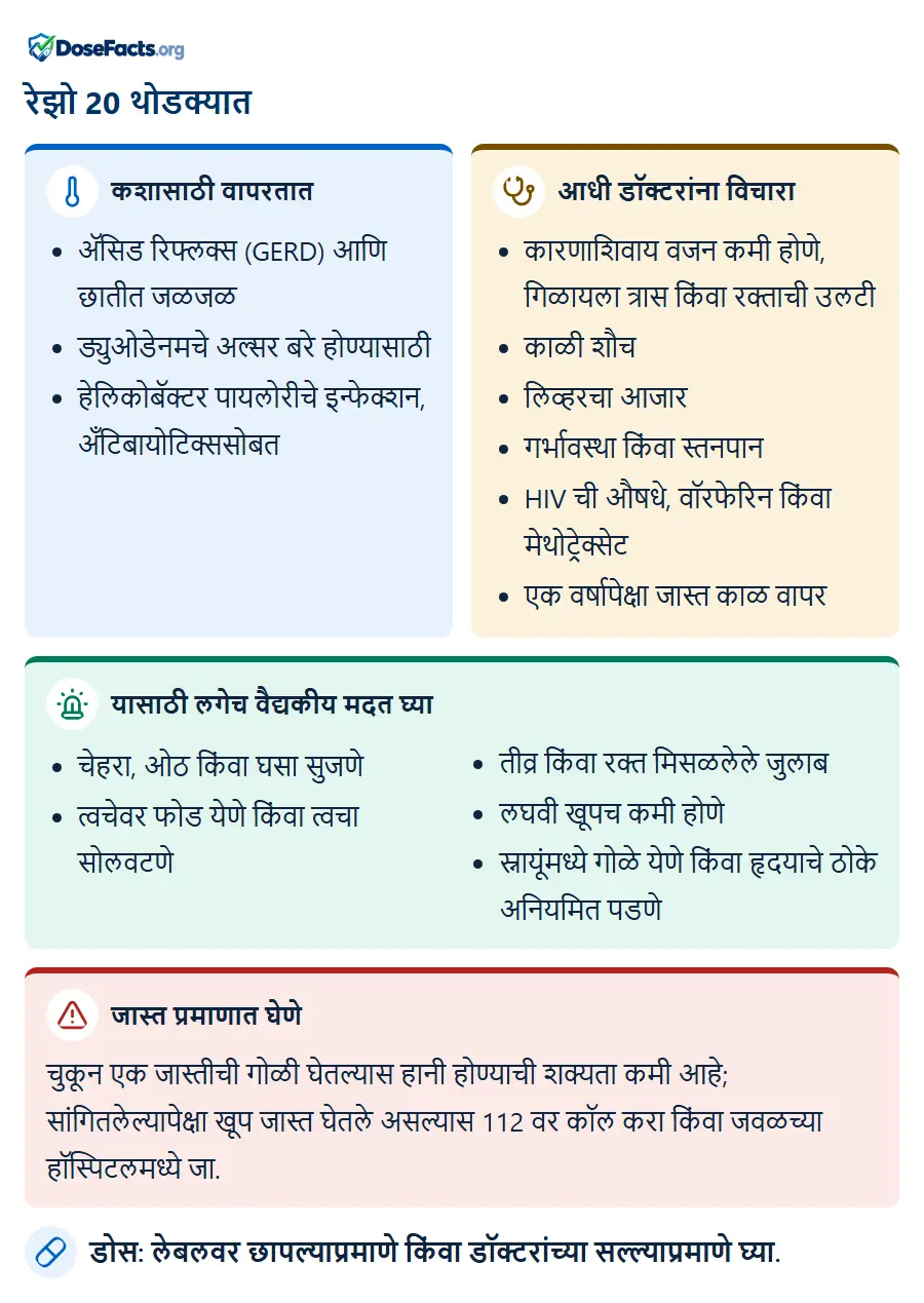 रेझो 20 थोडक्यात. कशासाठी वापरतात: ॲसिड रिफ्लक्स (GERD) आणि छातीत जळजळ, ड्युओडेनमचे अल्सर बरे होण्यासाठी, हेलिकोबॅक्टर पायलोरीचे इन्फेक्शन, अँटिबायोटिक्ससोब. आधी डॉक्टरांना विचारा: कारणाशिवाय वजन कमी होणे, गिळायला त्रास किंवा रक्ताची उलटी, काळी शौच, लिव्हरचा आजार, गर्भावस्था किंवा स्तनपान, HIV ची औषधे, वॉरफेरिन किंवा मेथोट्रेक्सेट, एक वर्षापेक्षा जास्त काळ वापर. यासाठी लगेच वैद्यकीय मदत घ्या: चेहरा, ओठ किंवा घसा सुजणे, त्वचेवर फोड येणे किंवा त्वचा सोलवटणे, तीव्र किंवा रक्त मिसळलेले जुलाब, लघवी खूपच कमी होणे, स्नायूंमध्ये गोळे येणे किंवा हृदयाचे ठोके अनियमित पडणे. जास्त प्रमाणात घेणे: चुकून एक जास्तीची गोळी घेतल्यास हानी होण्याची शक्यता कमी आहे; सांगितलेल्यापेक्षा खूप जास्त घेतले असल्यास 112 वर कॉल करा किंवा जवळच्या हॉस्पिटलमध्ये जा. डोस: लेबलवर छापल्याप्रमाणे किंवा डॉक्टरांच्या सल्ल्याप्रमाणे घ्या.