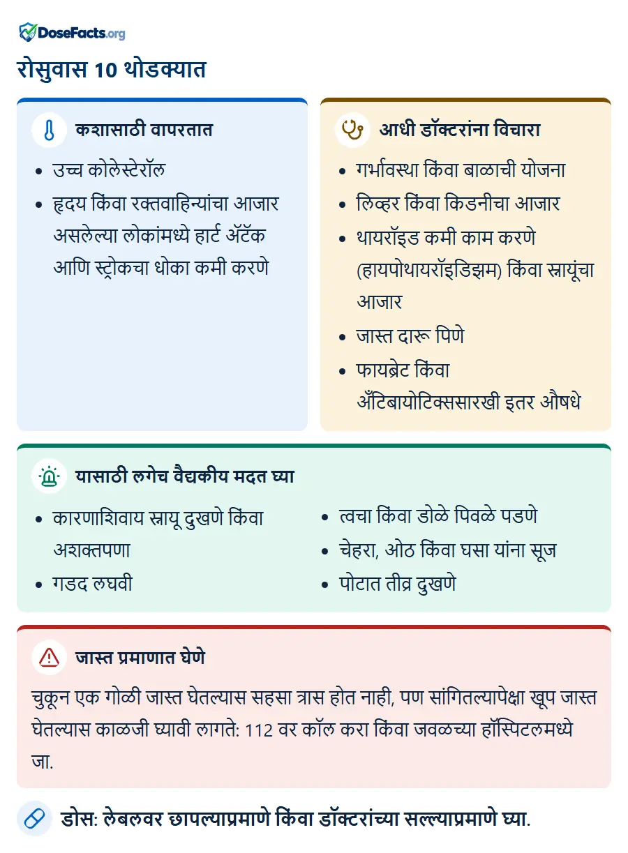 रोसुवास 10 थोडक्यात. कशासाठी वापरतात: उच्च कोलेस्टेरॉल, हृदय किंवा रक्तवाहिन्यांचा आजार असलेल्या लोकांमध्ये हार्ट ॲटॅक आणि स्ट्रोकचा धोका कमी करणे. आधी डॉक्टरांना विचारा: गर्भावस्था किंवा बाळाची योजना, लिव्हर किंवा किडनीचा आजार, थायरॉइड कमी काम करणे (हायपोथायरॉइडिझम) किंवा स्नायूंचा आजार, जास्त दारू पिणे, फायब्रेट किंवा अँटिबायोटिक्ससारखी इतर औषधे. यासाठी लगेच वैद्यकीय मदत घ्या: कारणाशिवाय स्नायू दुखणे किंवा अशक्तपणा, गडद लघवी, त्वचा किंवा डोळे पिवळे पडणे, चेहरा, ओठ किंवा घसा यांना सूज, पोटात तीव्र दुखणे. जास्त प्रमाणात घेणे: चुकून एक गोळी जास्त घेतल्यास सहसा त्रास होत नाही, पण सांगितल्यापेक्षा खूप जास्त घेतल्यास काळजी घ्यावी लागते: 112 वर कॉल करा किंवा जवळच्या हॉस्पिटलमध्ये जा. डोस: लेबलवर छापल्याप्रमाणे किंवा डॉक्टरांच्या सल्ल्याप्रमाणे घ्या.